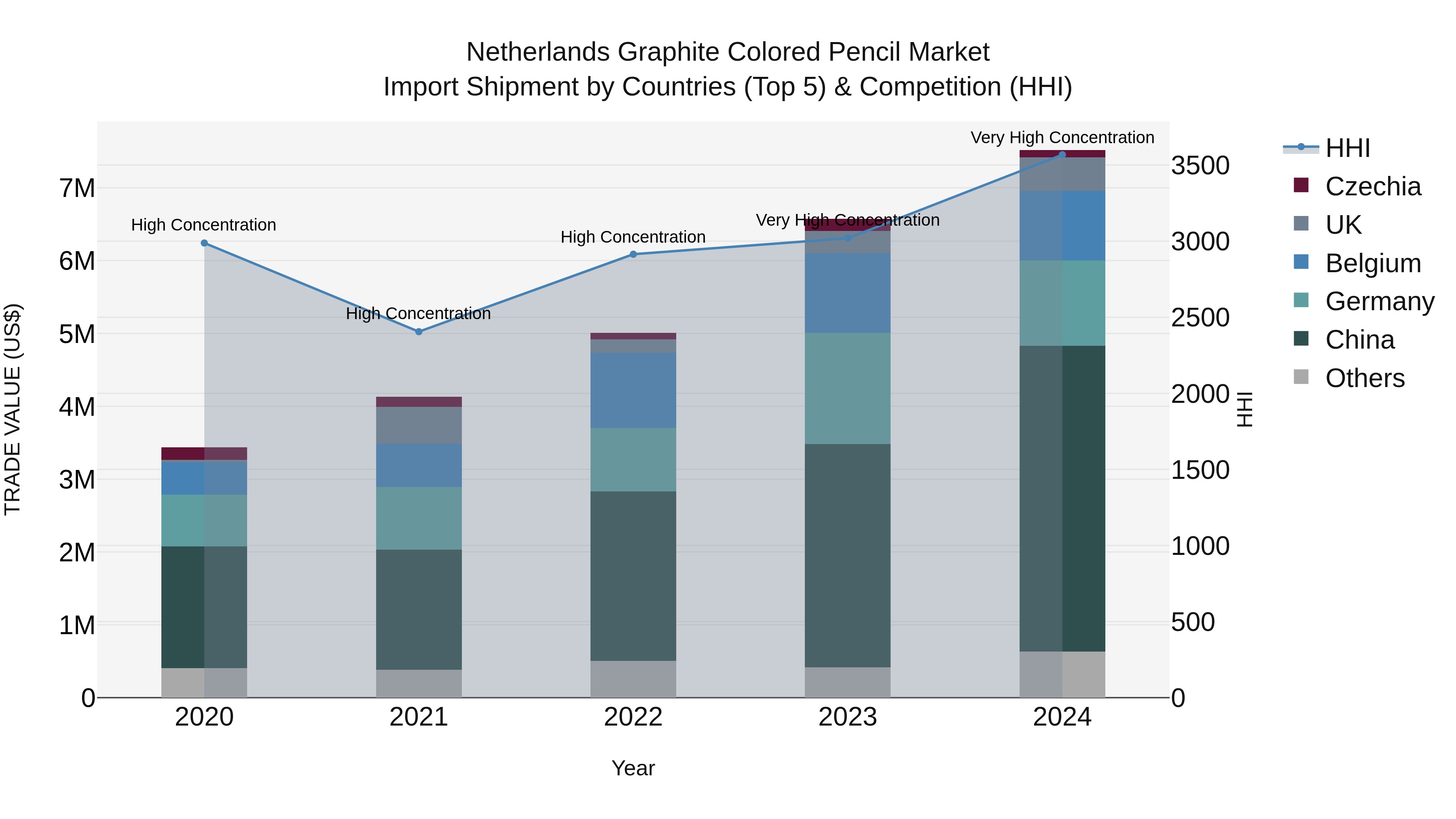 Netherlands Graphite Colored Pencil Market Top 5 Importing Countries and Market Competition (HHI) Analysis