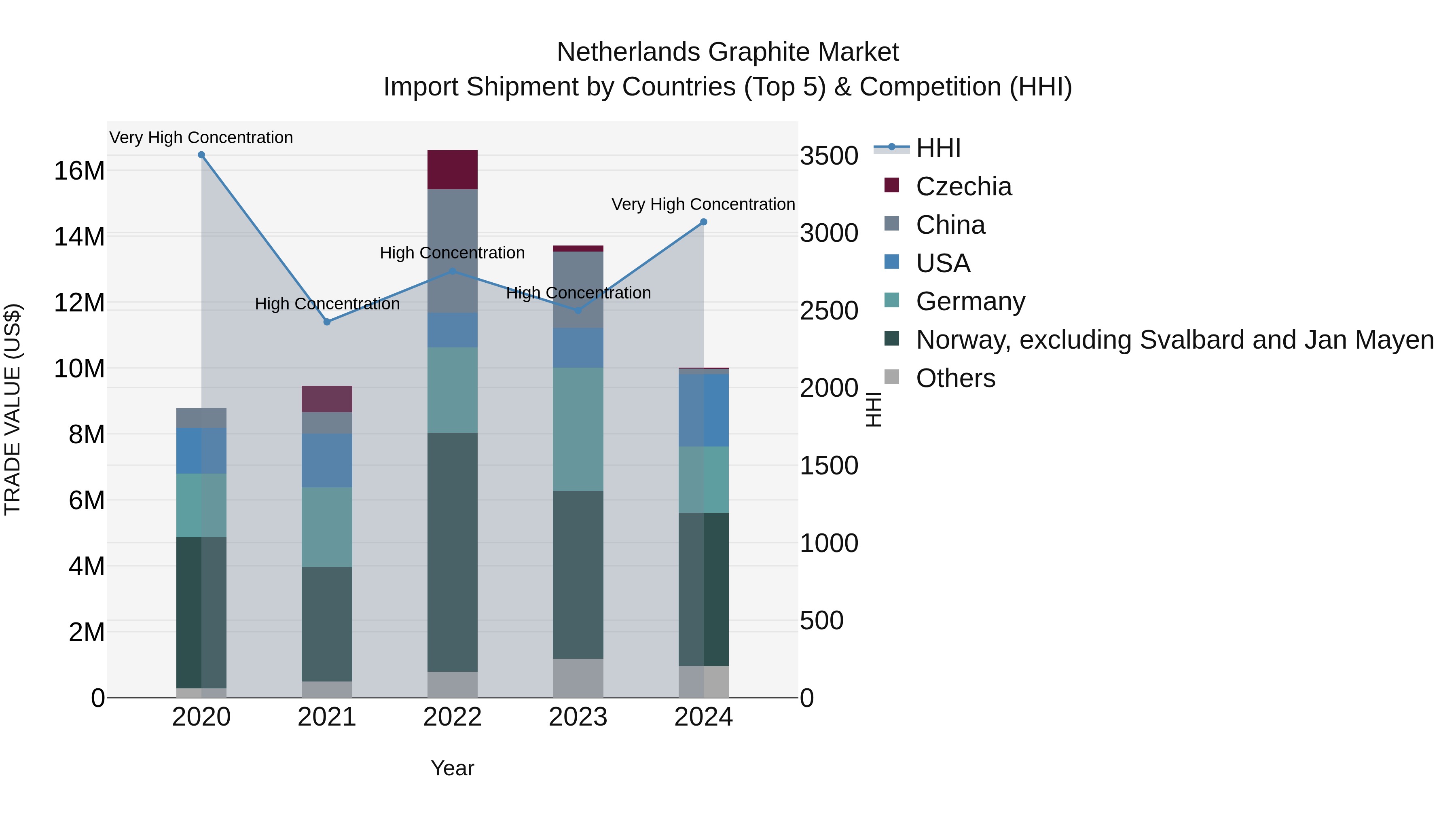 Netherlands Graphite Market Top 5 Importing Countries and Market Competition (HHI) Analysis