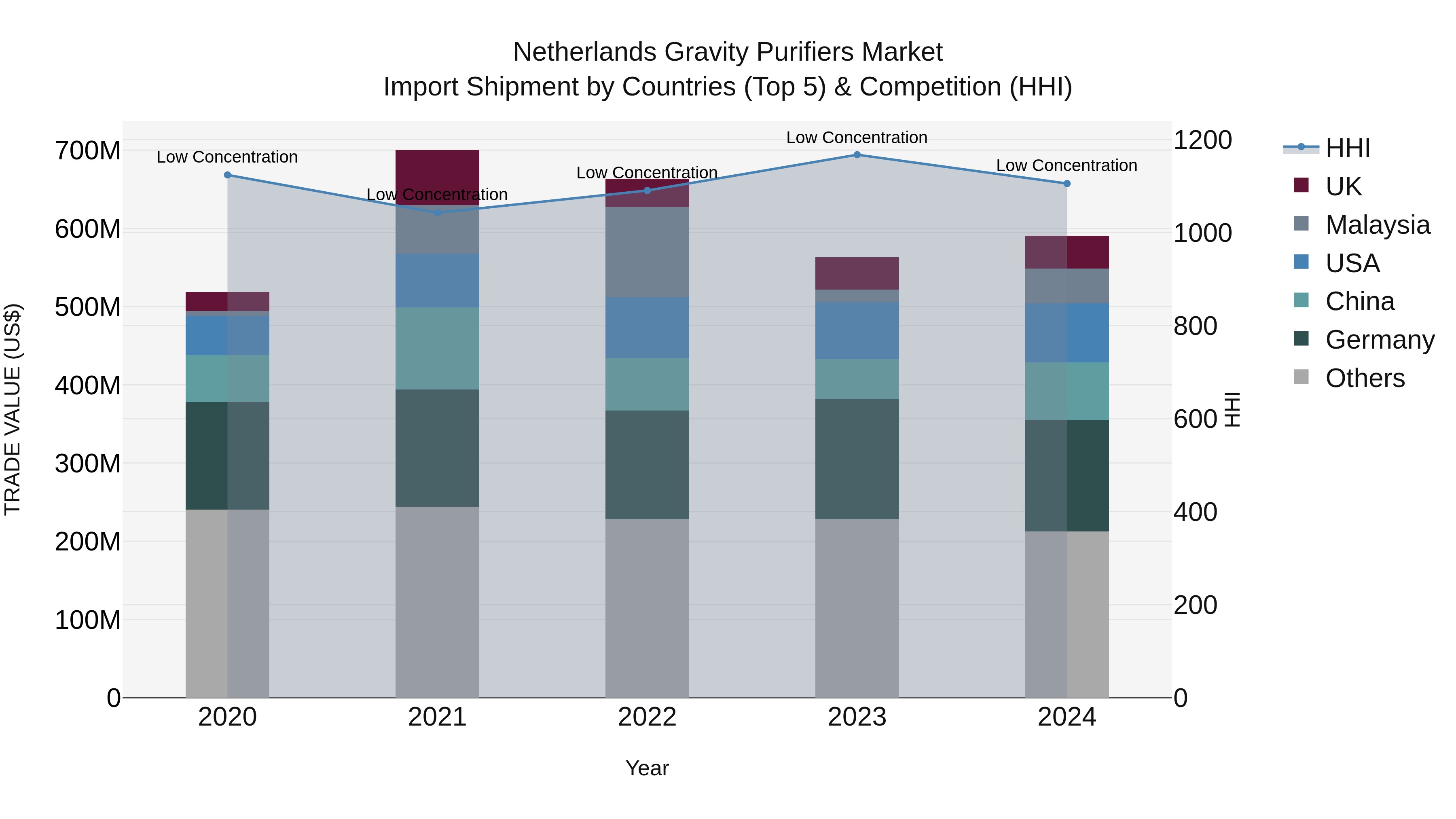 Netherlands Gravity Purifiers Market Top 5 Importing Countries and Market Competition (HHI) Analysis