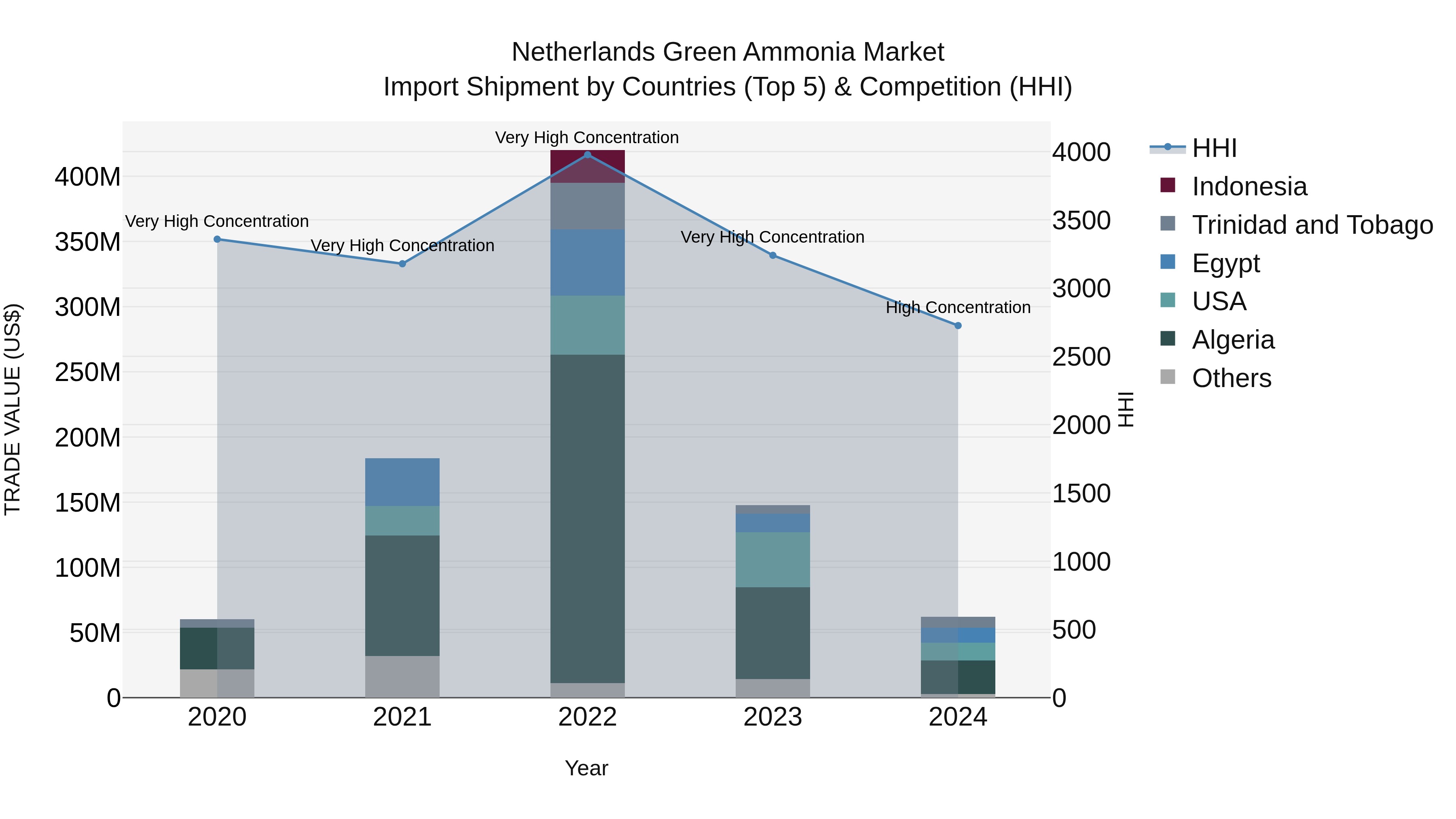 Netherlands Green Ammonia Market Top 5 Importing Countries and Market Competition (HHI) Analysis