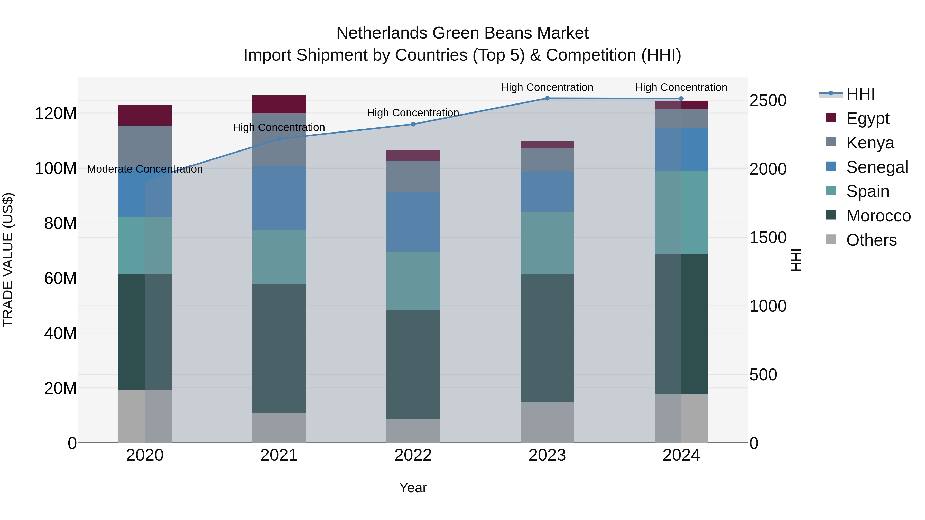 Netherlands Green Beans Market Top 5 Importing Countries and Market Competition (HHI) Analysis