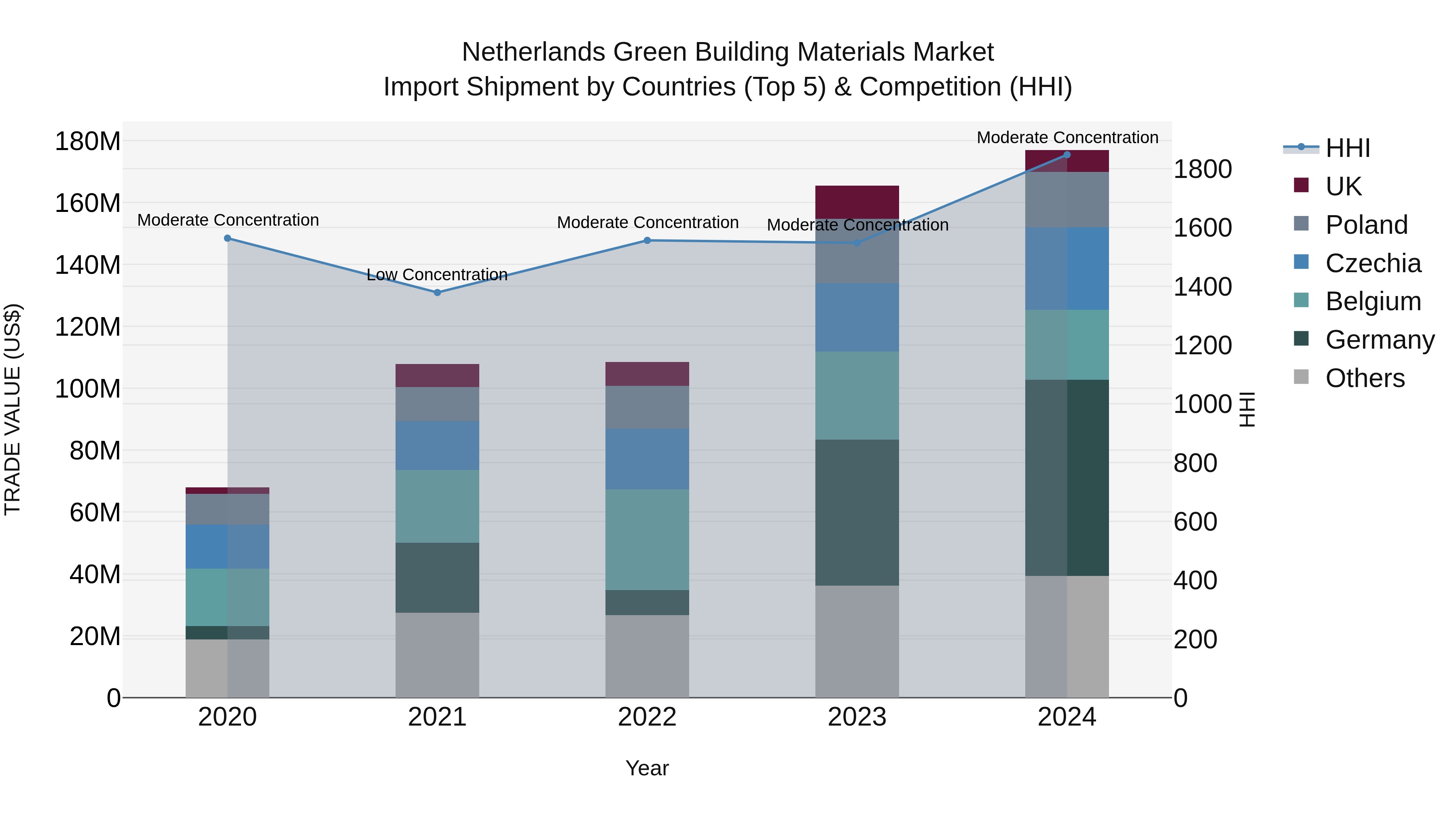 Netherlands Green Building Materials Market Top 5 Importing Countries and Market Competition (HHI) Analysis