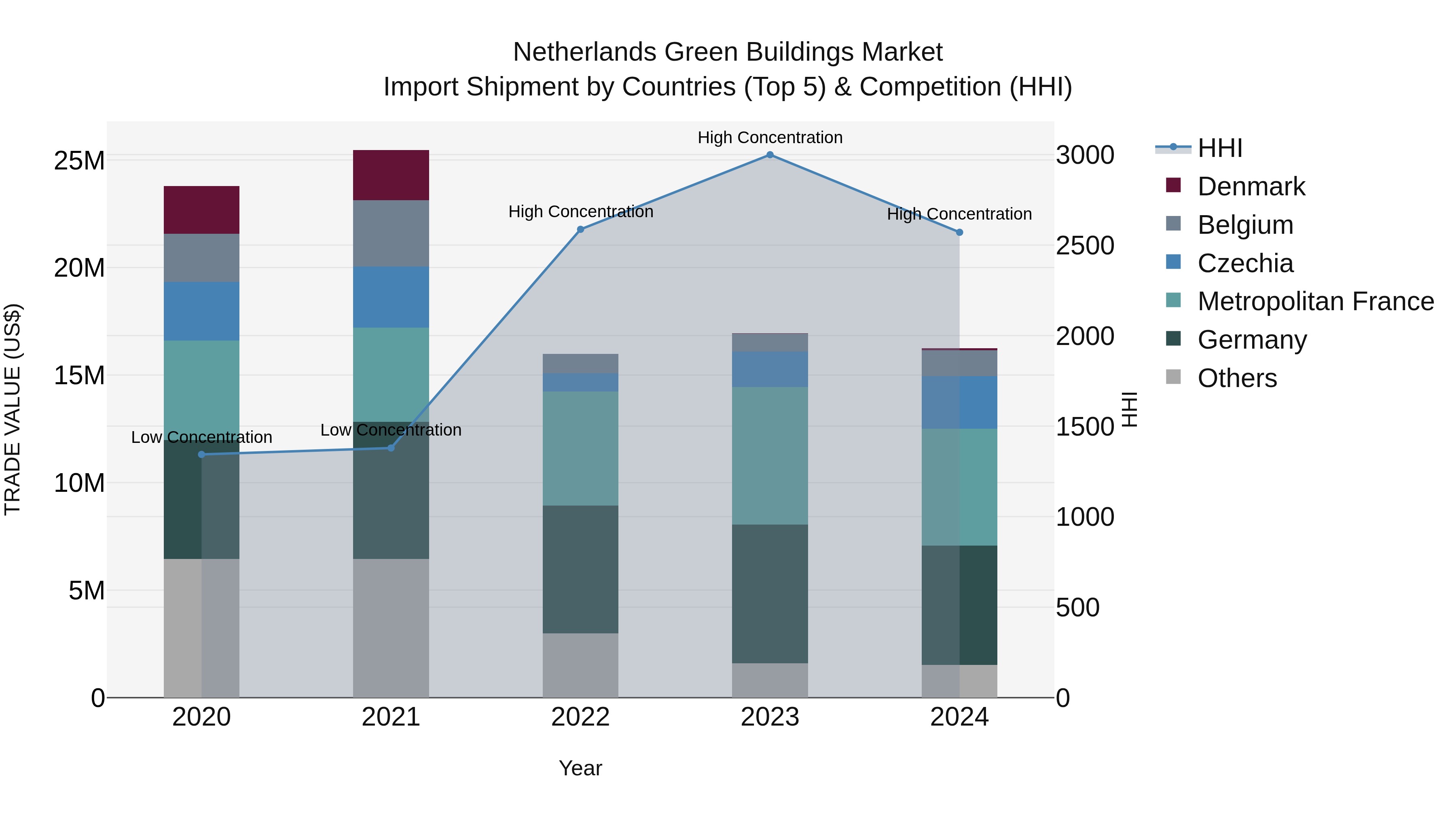 Netherlands Green Buildings Market Top 5 Importing Countries and Market Competition (HHI) Analysis