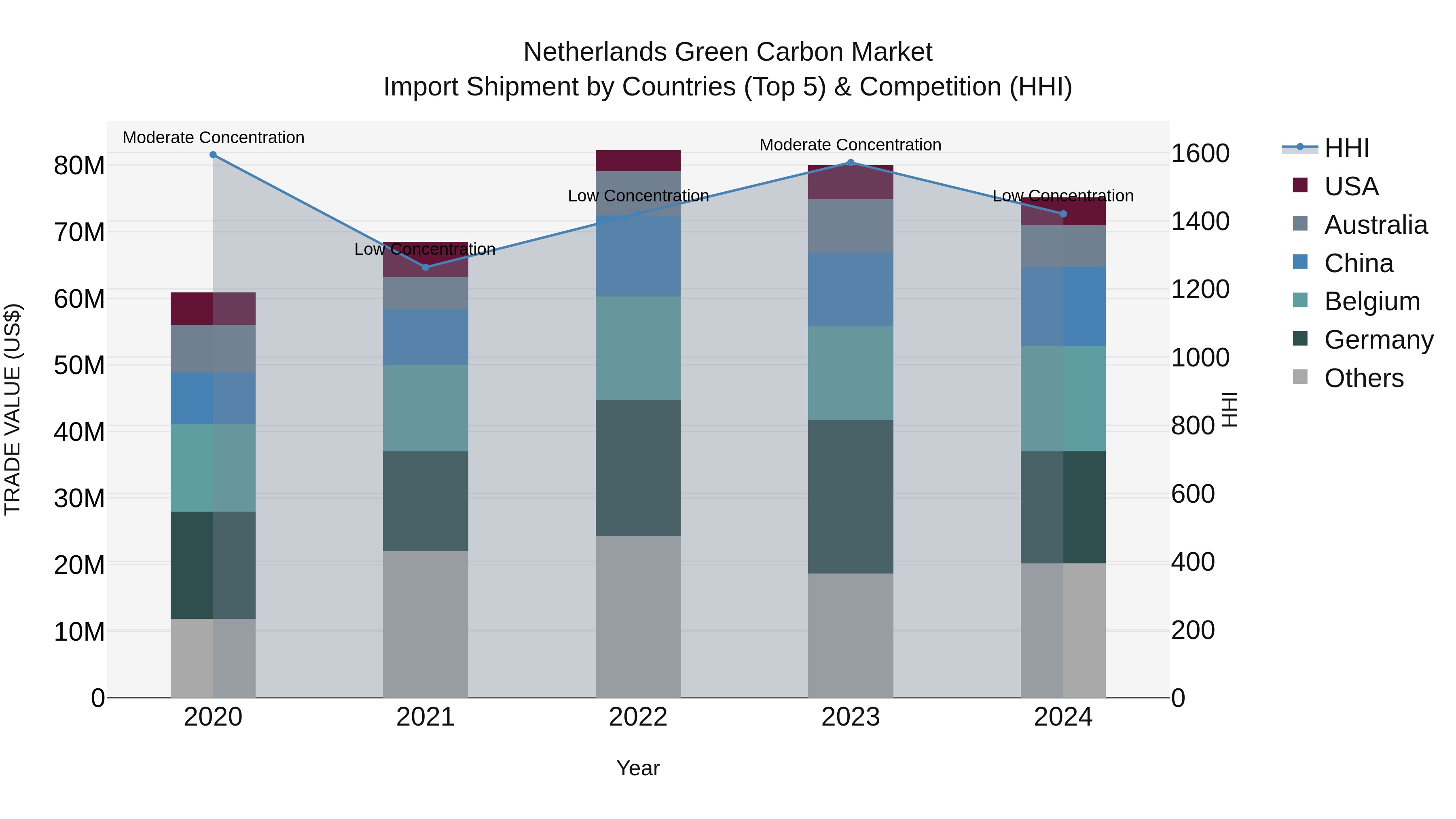 Netherlands Green Carbon Market Top 5 Importing Countries and Market Competition (HHI) Analysis