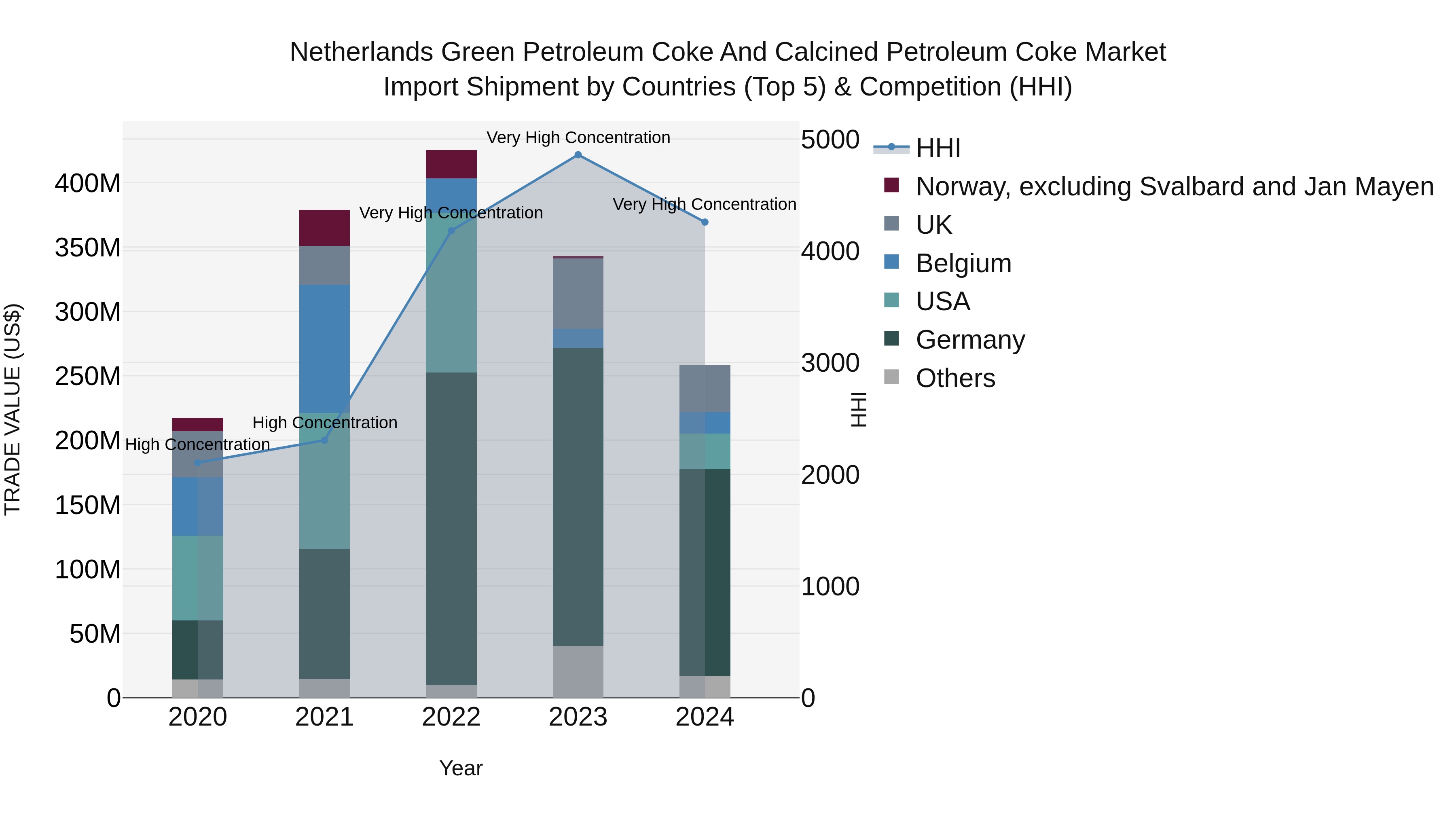 Netherlands Green Petroleum Coke and Calcined Petroleum Coke Market Top 5 Importing Countries and Market Competition (HHI) Analysis