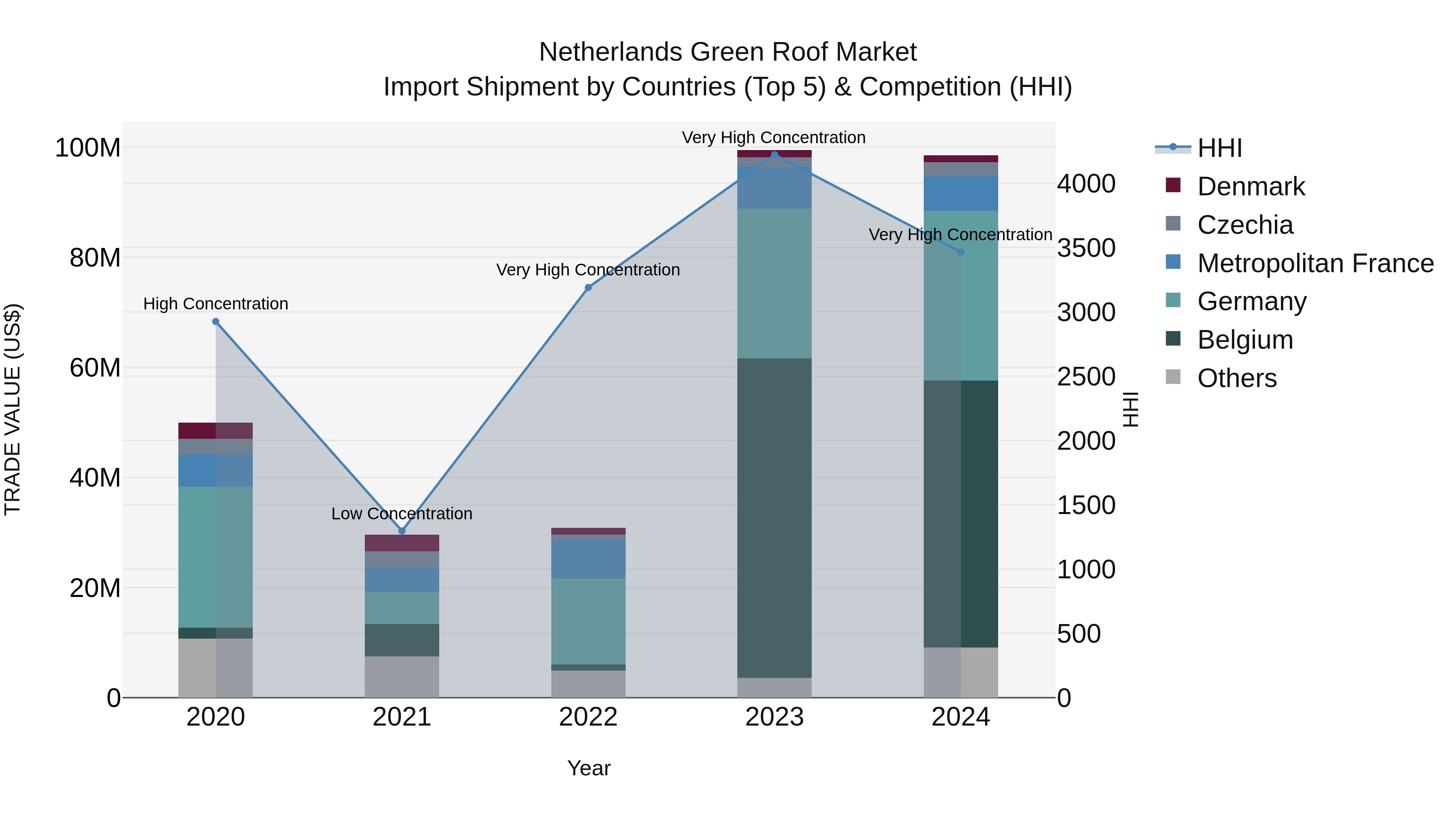 Netherlands Green Roof Market Top 5 Importing Countries and Market Competition (HHI) Analysis