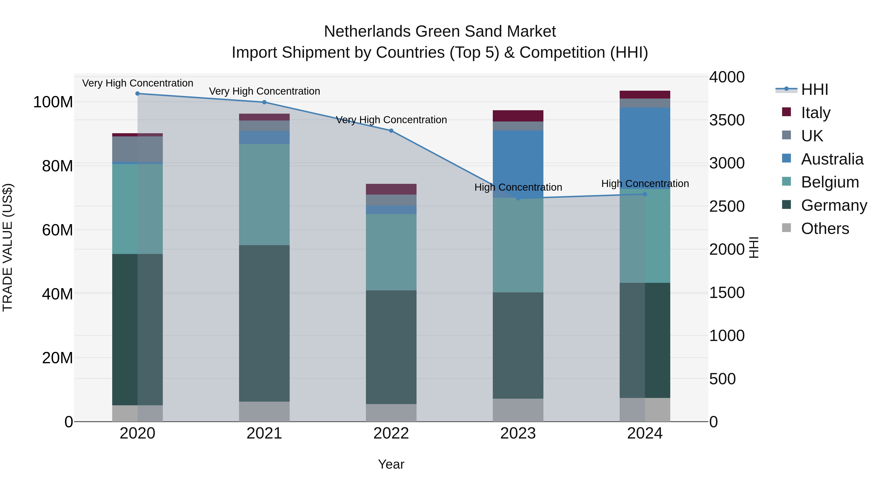 Netherlands Green Sand Market Top 5 Importing Countries and Market Competition (HHI) Analysis