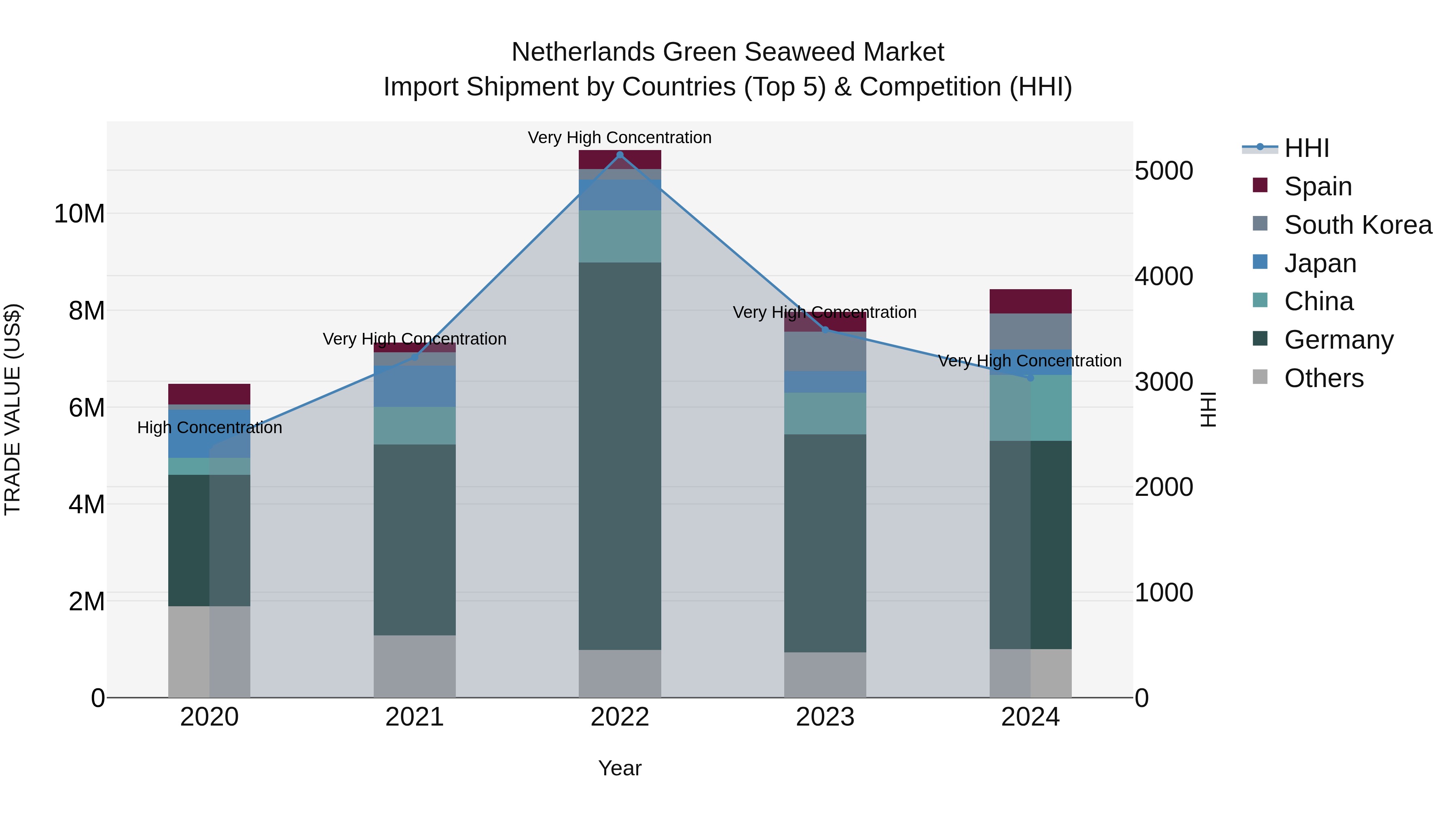 Netherlands Green Seaweed Market Top 5 Importing Countries and Market Competition (HHI) Analysis