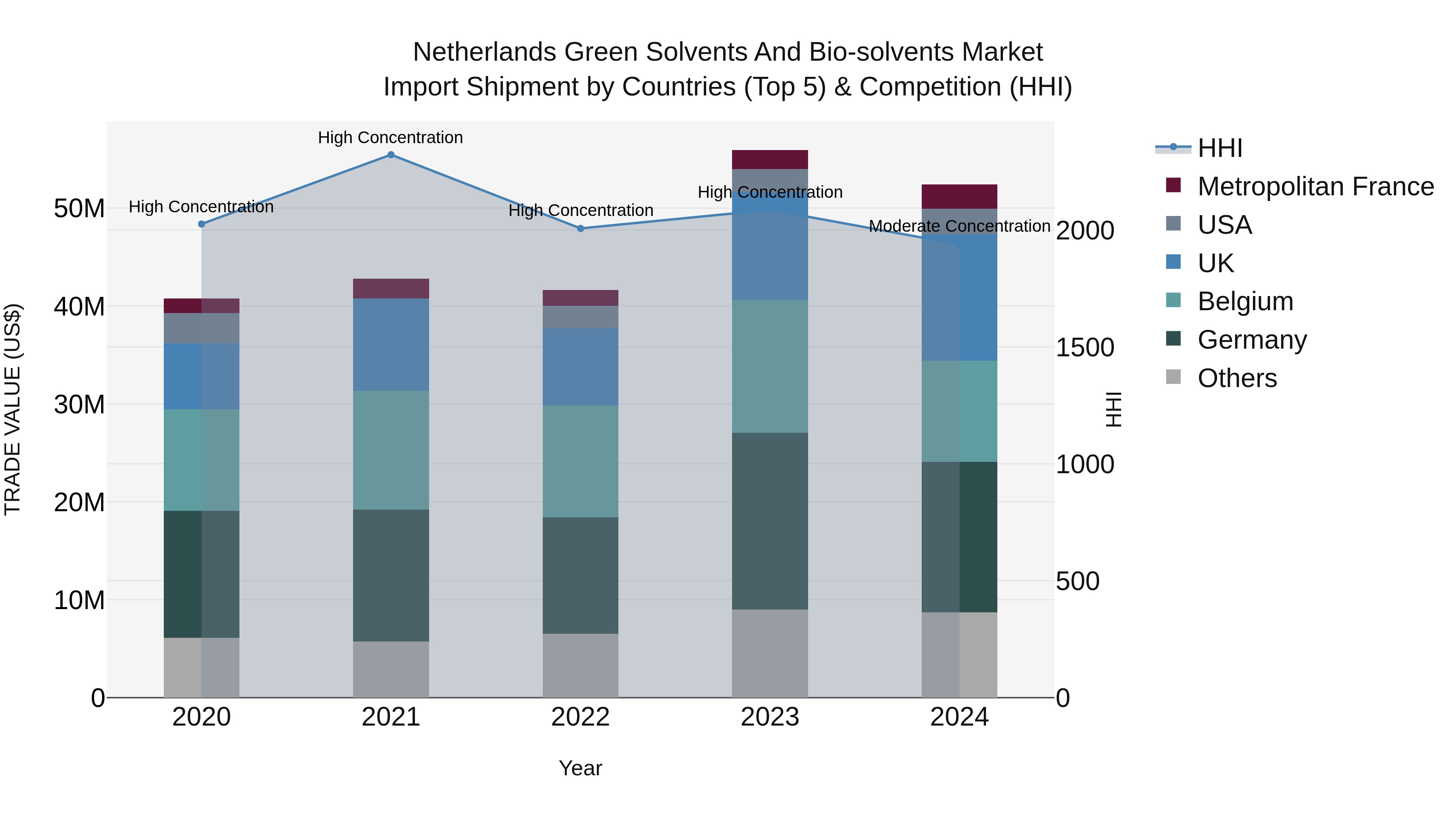 Netherlands Green Solvents and Bio-solvents Market Top 5 Importing Countries and Market Competition (HHI) Analysis