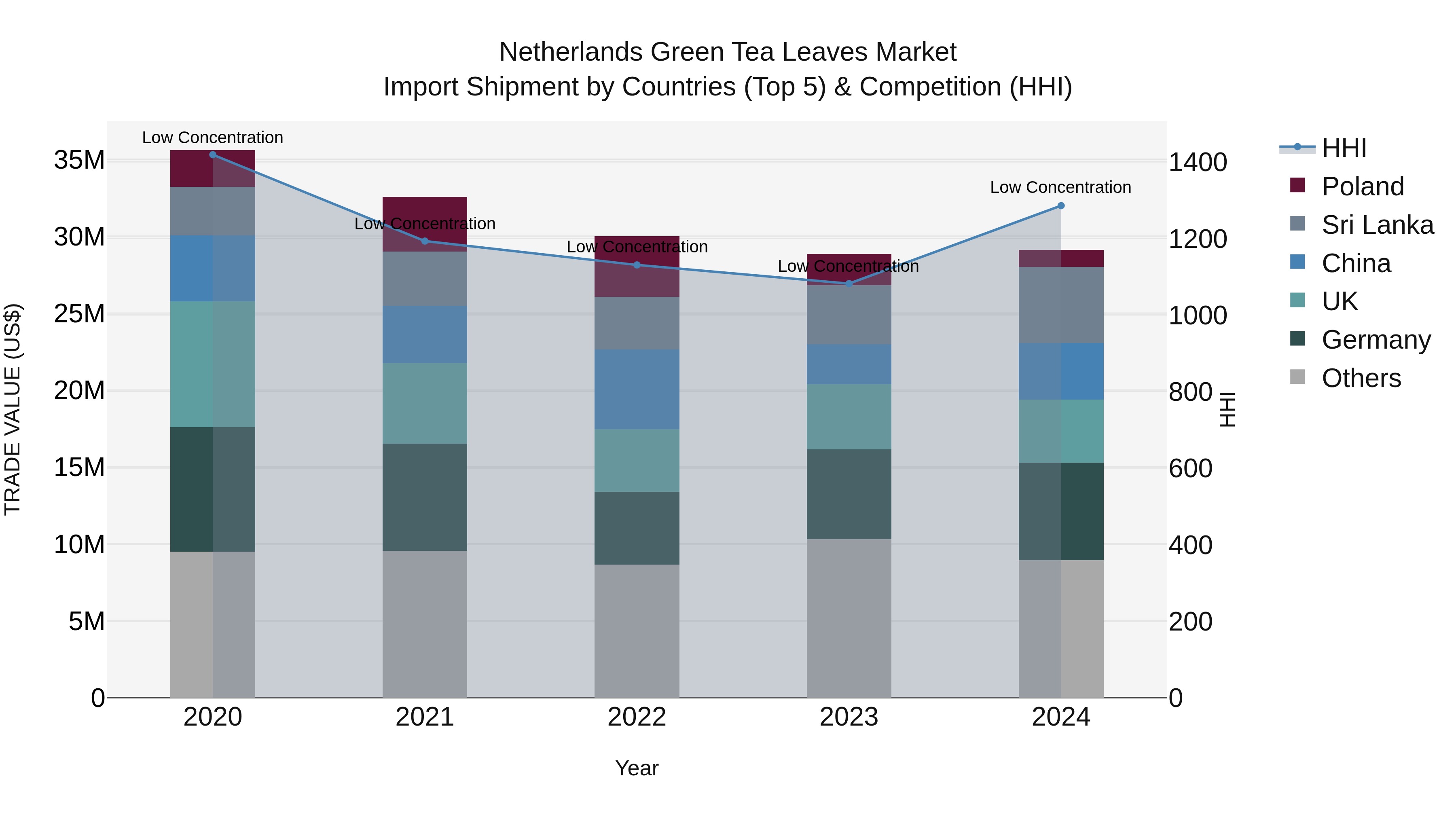 Netherlands Green Tea Leaves Market Top 5 Importing Countries and Market Competition (HHI) Analysis