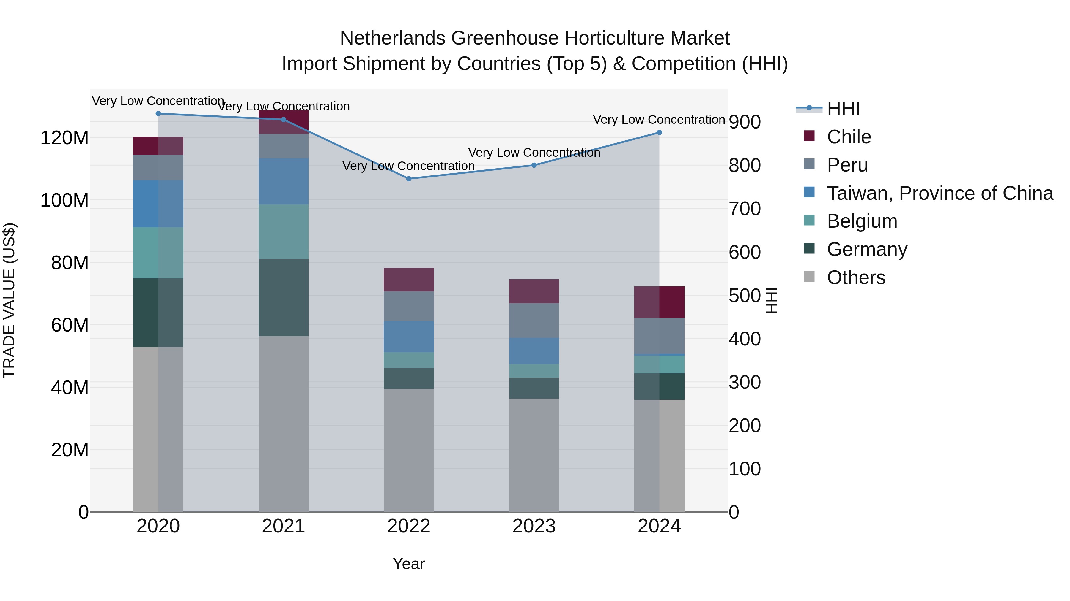 Netherlands Greenhouse Horticulture Market Top 5 Importing Countries and Market Competition (HHI) Analysis