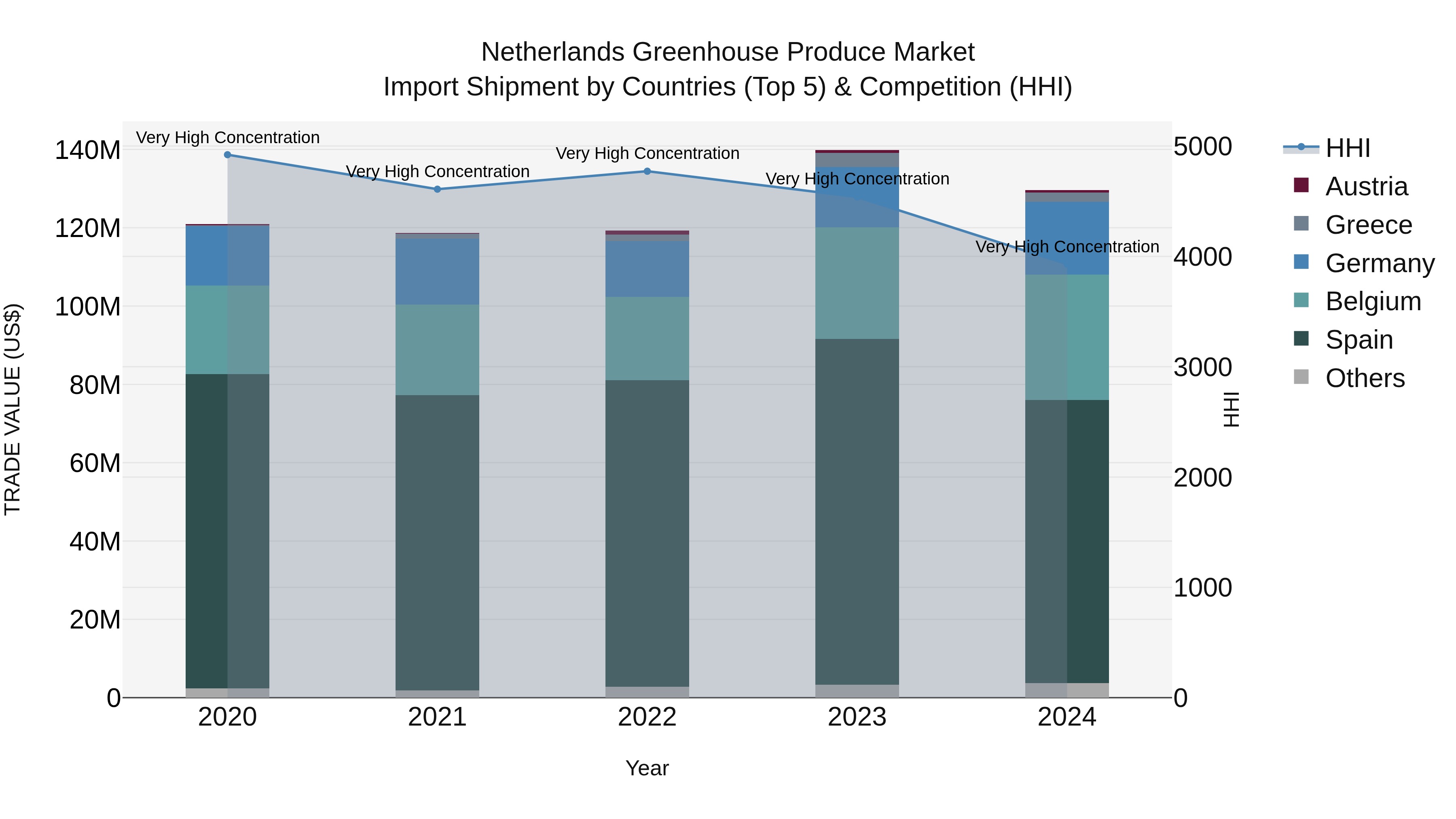 Netherlands Greenhouse Produce Market Top 5 Importing Countries and Market Competition (HHI) Analysis