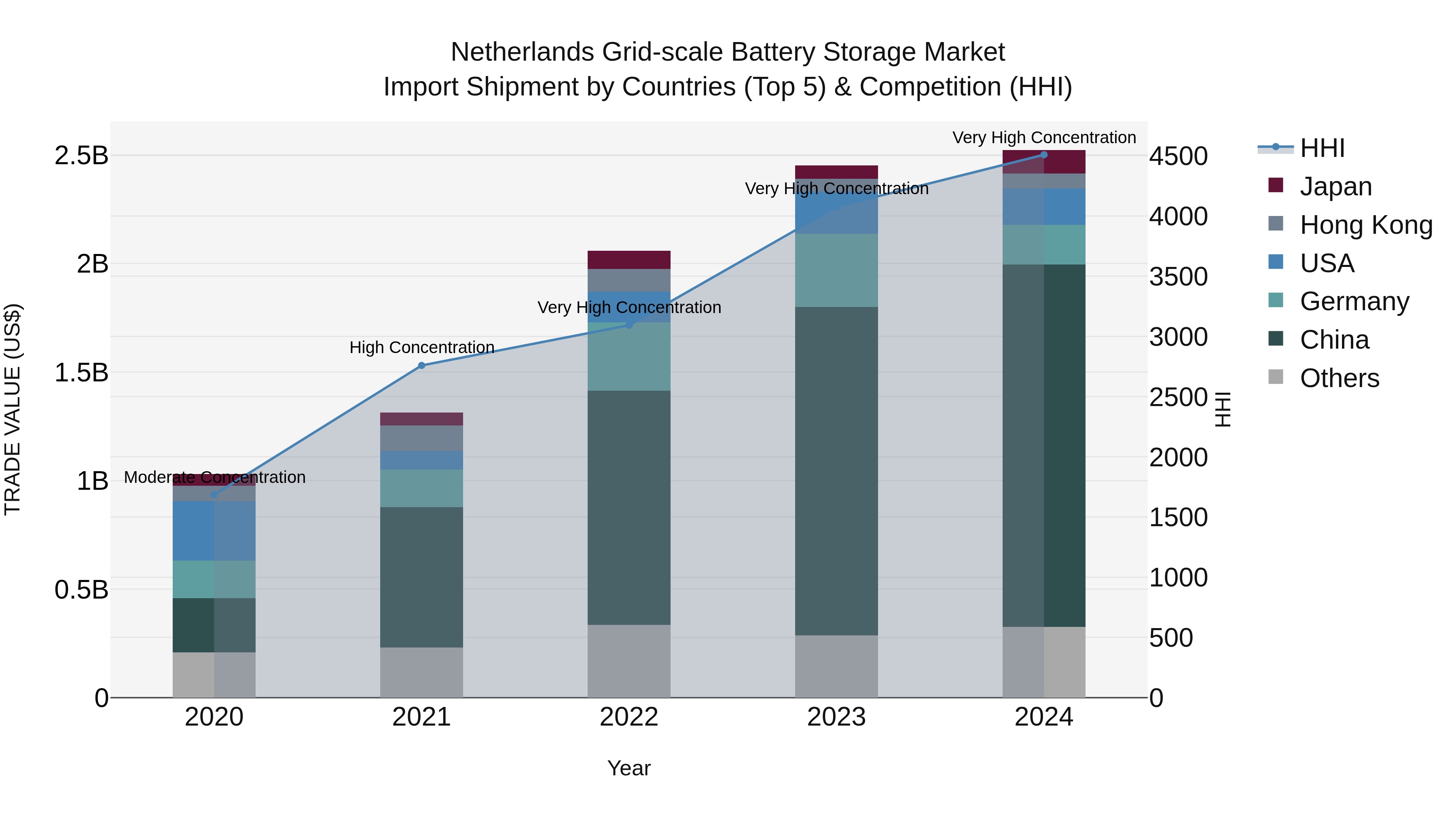 Netherlands Grid-scale Battery Storage Market Top 5 Importing Countries and Market Competition (HHI) Analysis