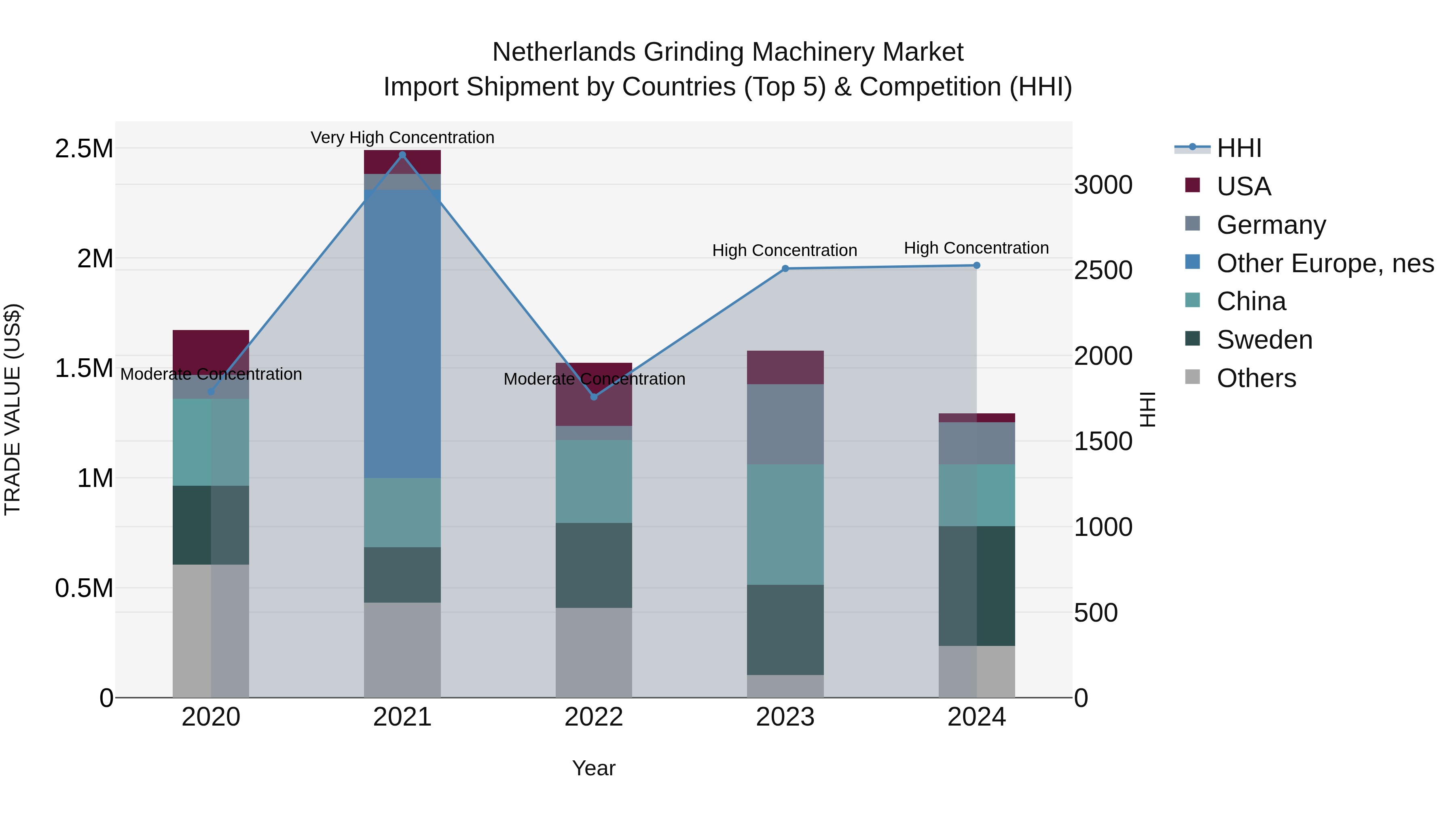 Netherlands Grinding Machinery Market Top 5 Importing Countries and Market Competition (HHI) Analysis