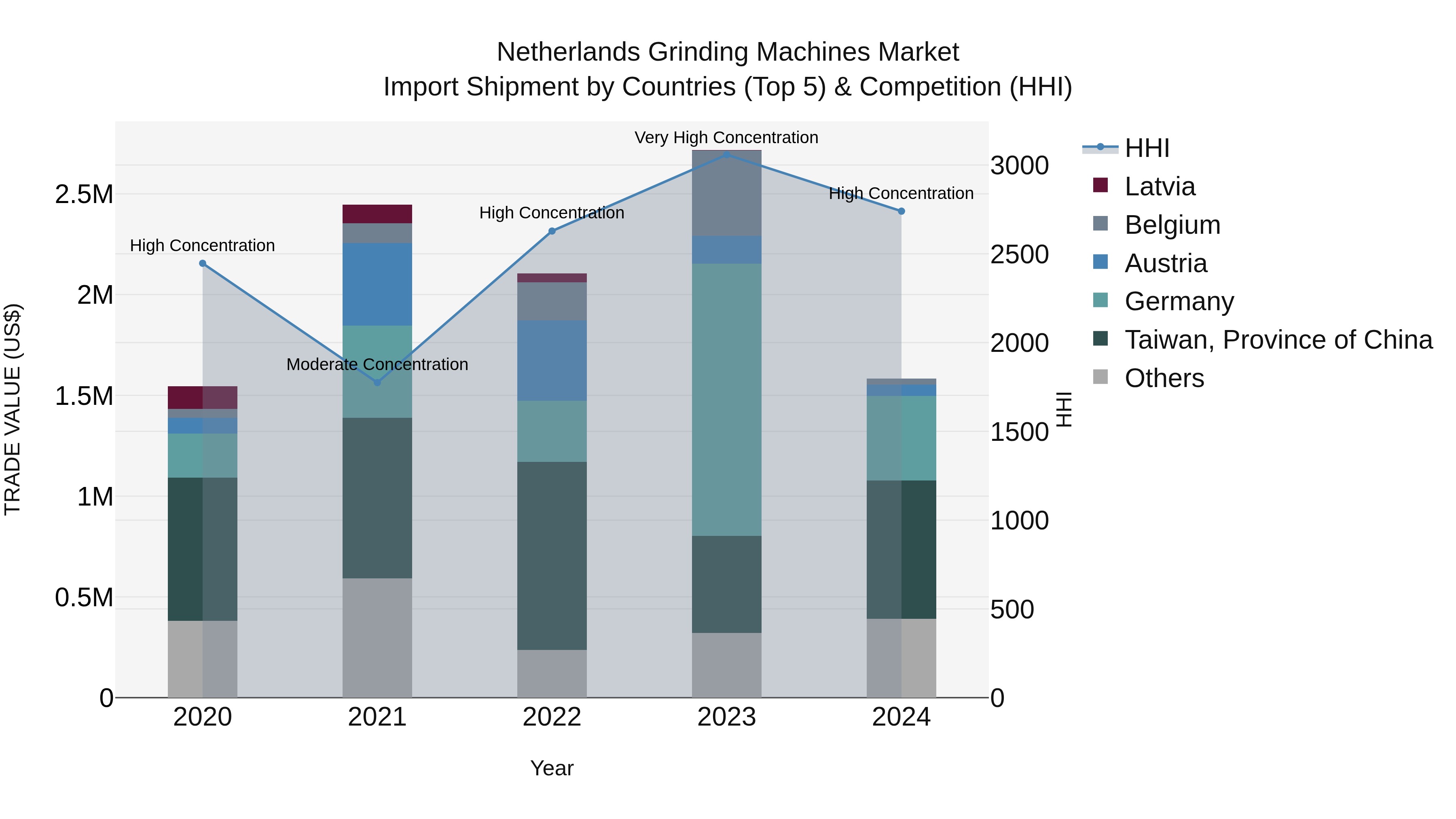 Netherlands Grinding Machines Market Top 5 Importing Countries and Market Competition (HHI) Analysis
