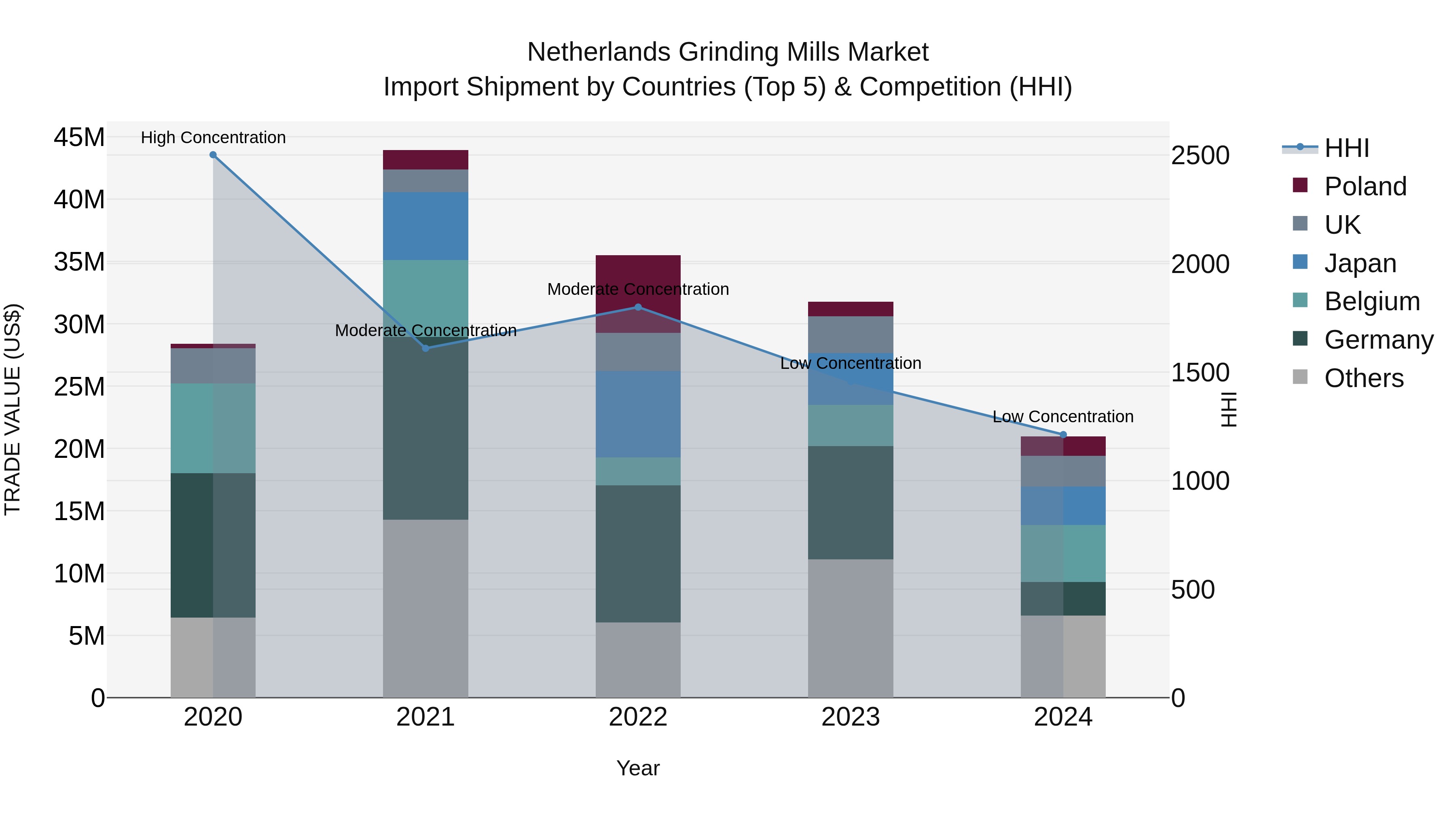 Netherlands Grinding Mills Market Top 5 Importing Countries and Market Competition (HHI) Analysis