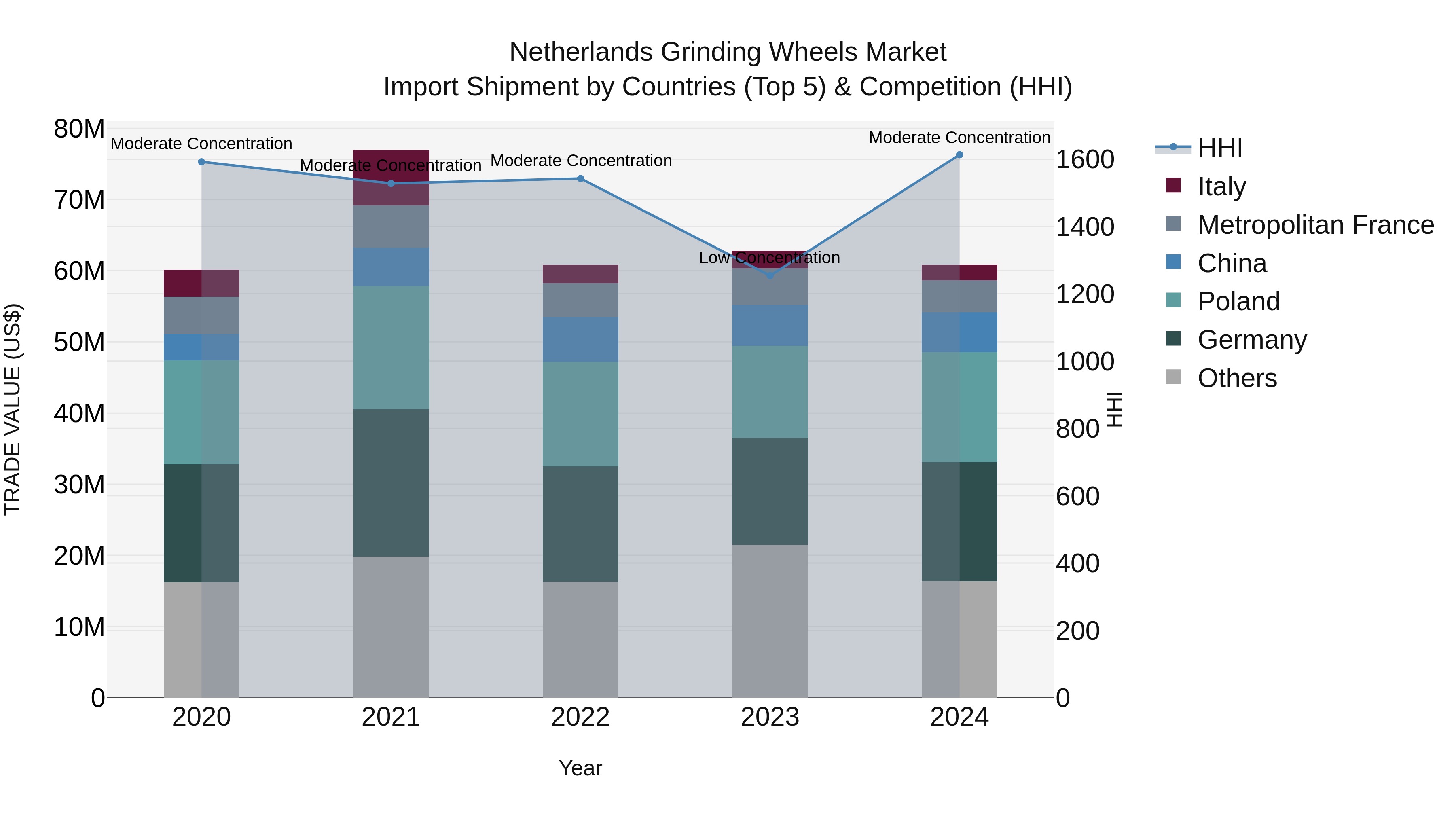 Netherlands Grinding Wheels Market Top 5 Importing Countries and Market Competition (HHI) Analysis