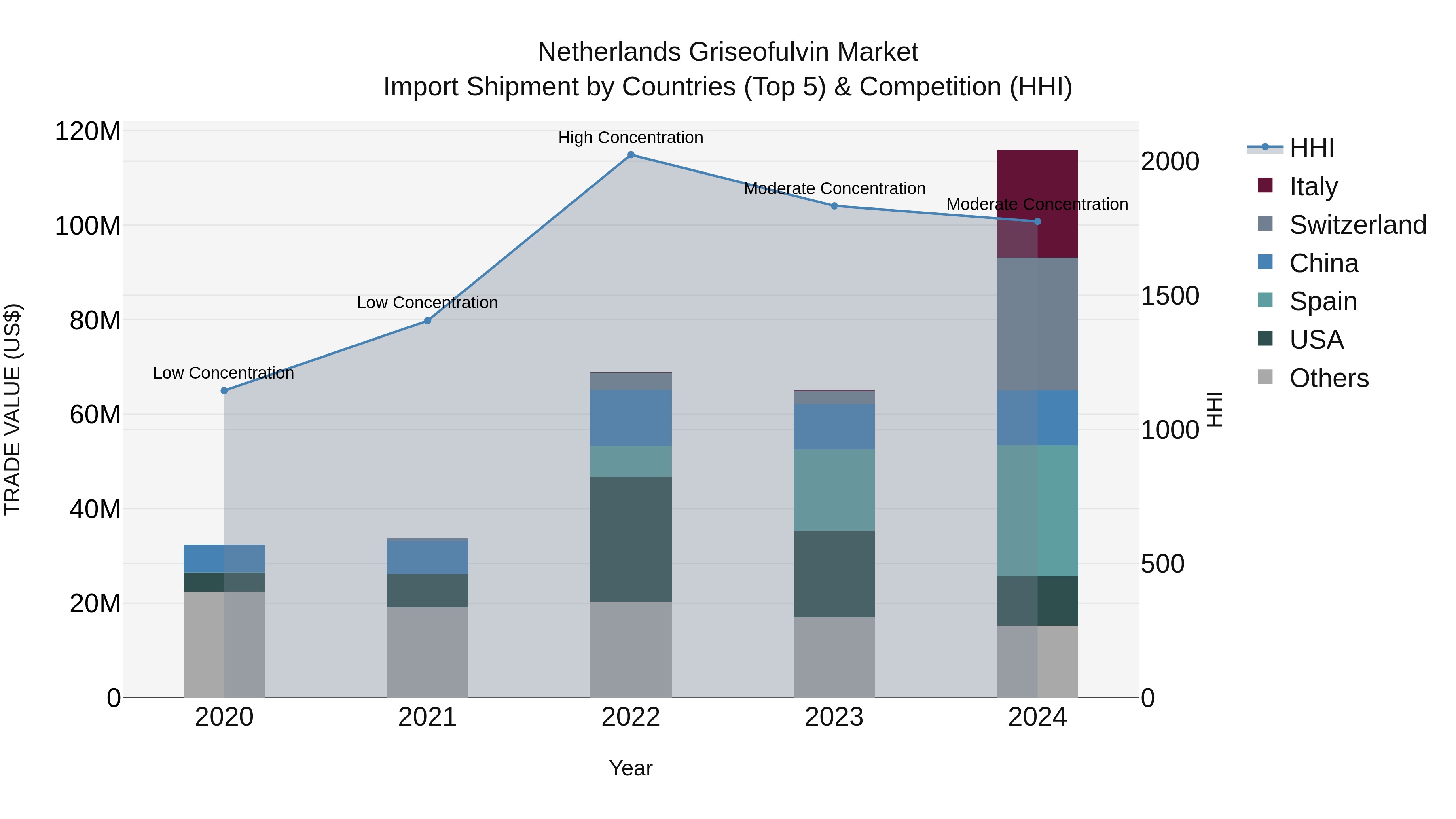 Netherlands Griseofulvin Market Top 5 Importing Countries and Market Competition (HHI) Analysis