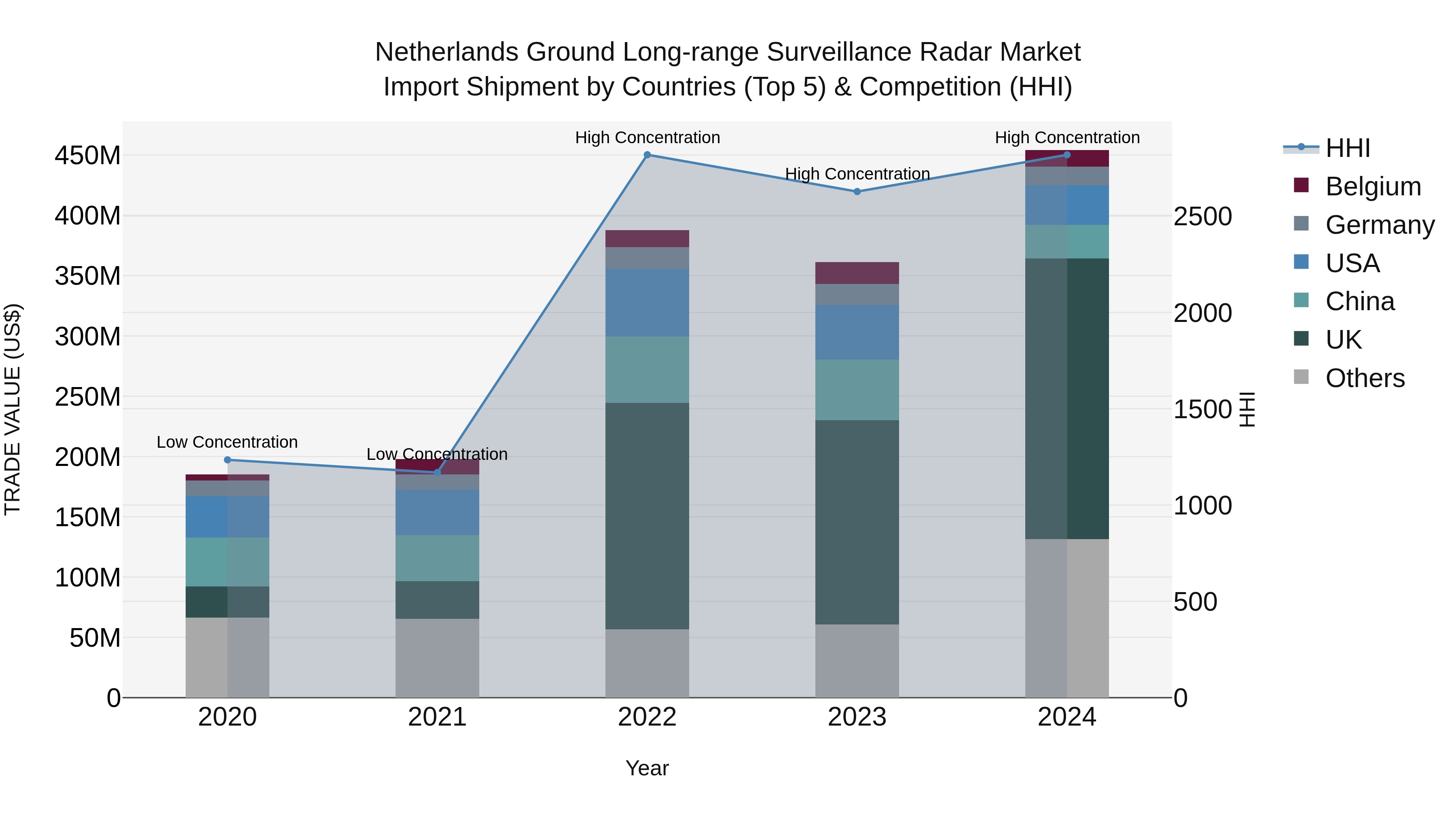 Netherlands Ground Long-range Surveillance Radar Market Top 5 Importing Countries and Market Competition (HHI) Analysis
