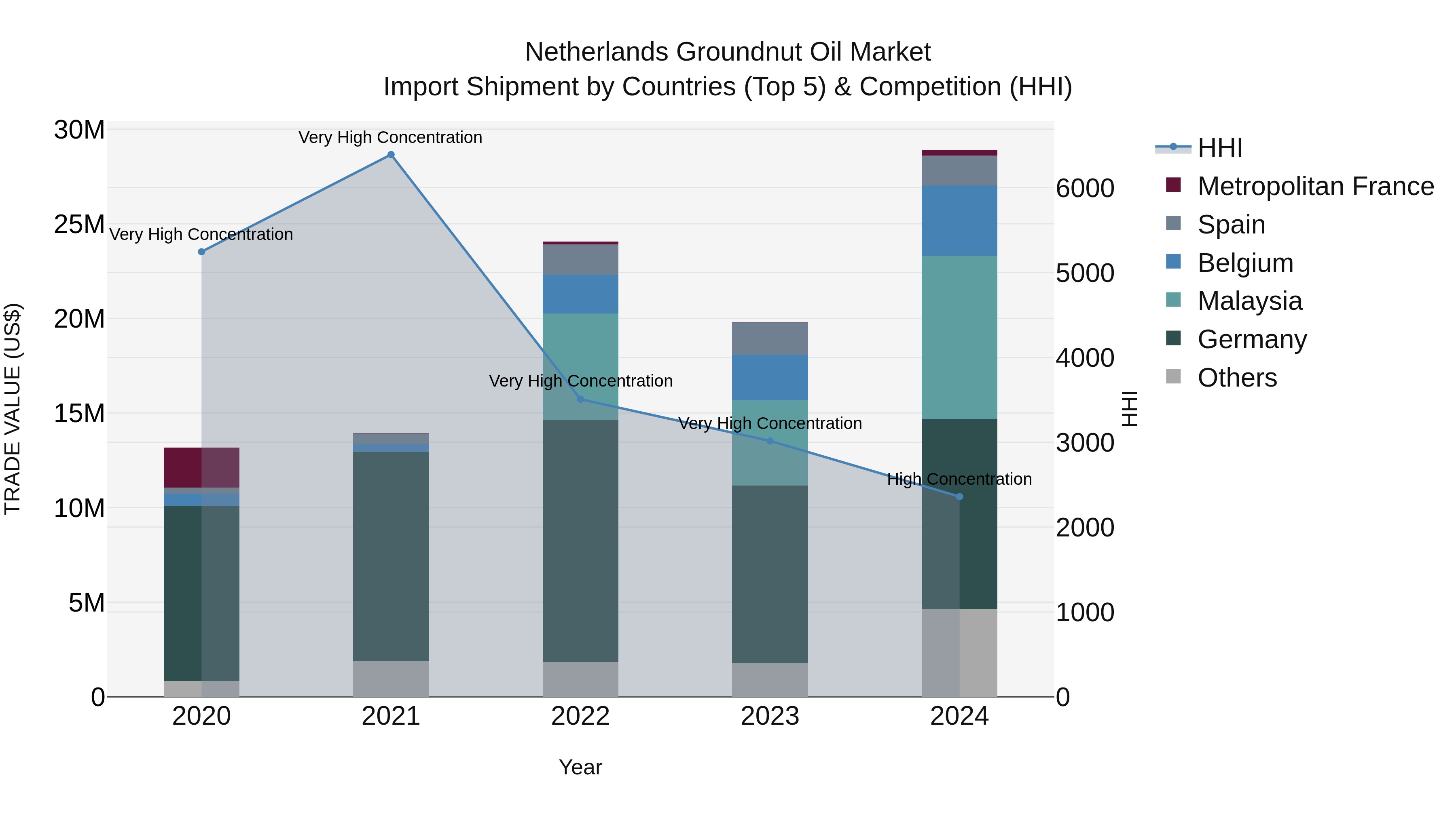 Netherlands Groundnut Oil Market Top 5 Importing Countries and Market Competition (HHI) Analysis