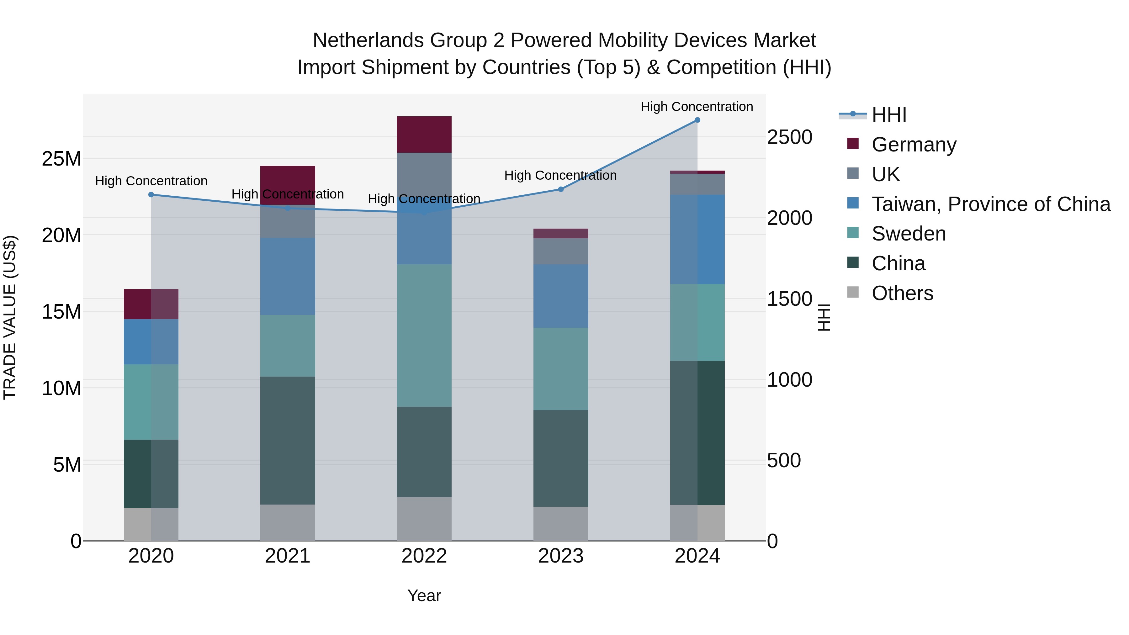Netherlands Group 2 Powered Mobility Devices Market Top 5 Importing Countries and Market Competition (HHI) Analysis