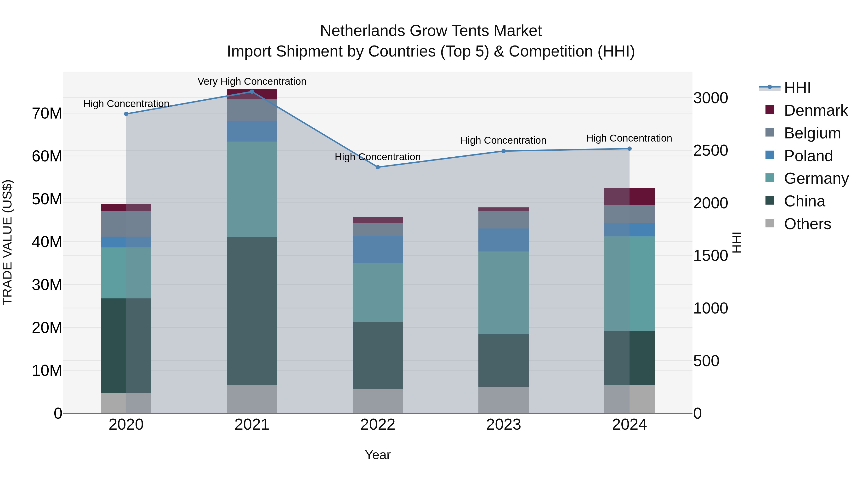 Netherlands Grow Tents Market Top 5 Importing Countries and Market Competition (HHI) Analysis