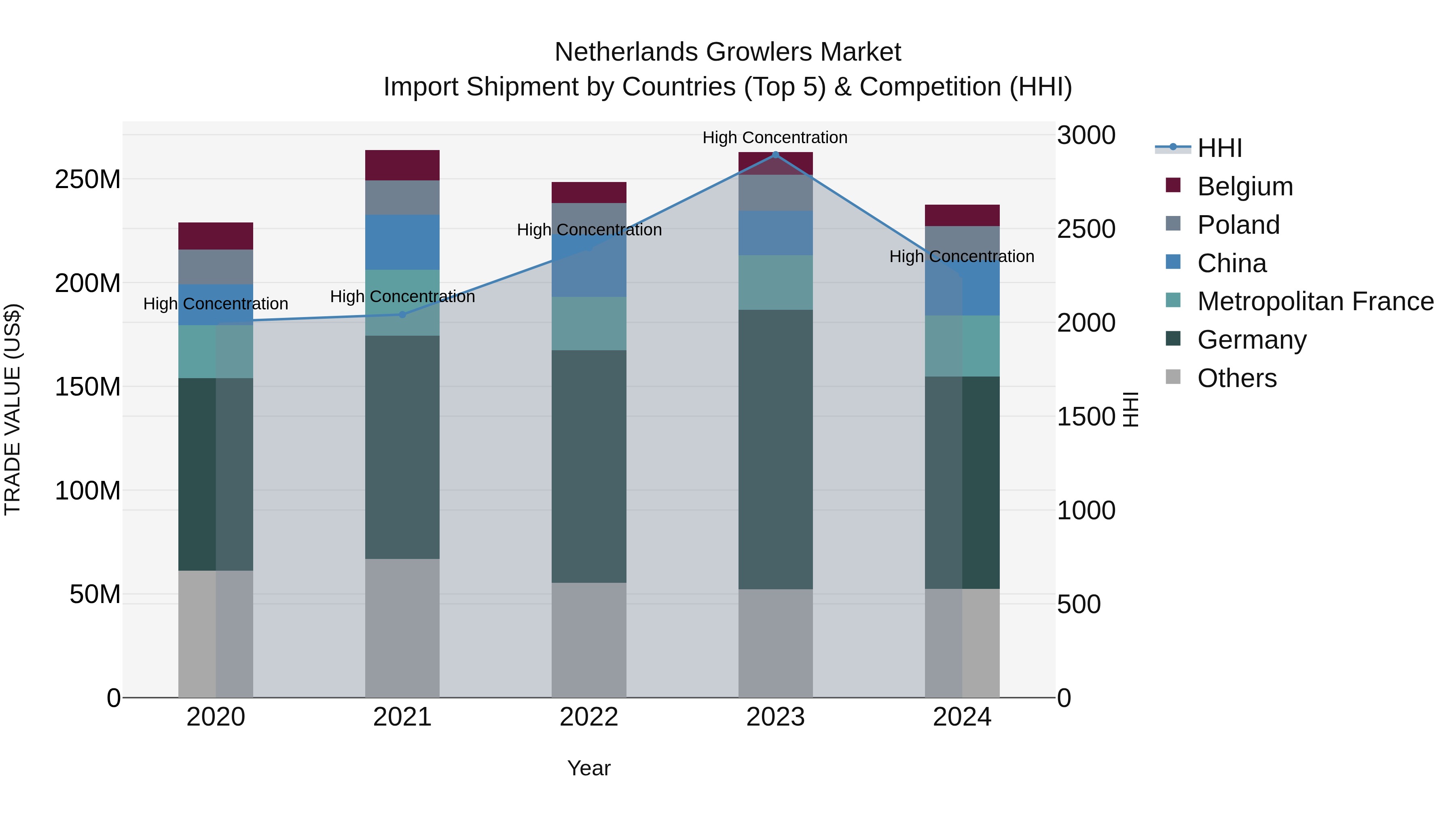 Netherlands Growlers Market Top 5 Importing Countries and Market Competition (HHI) Analysis