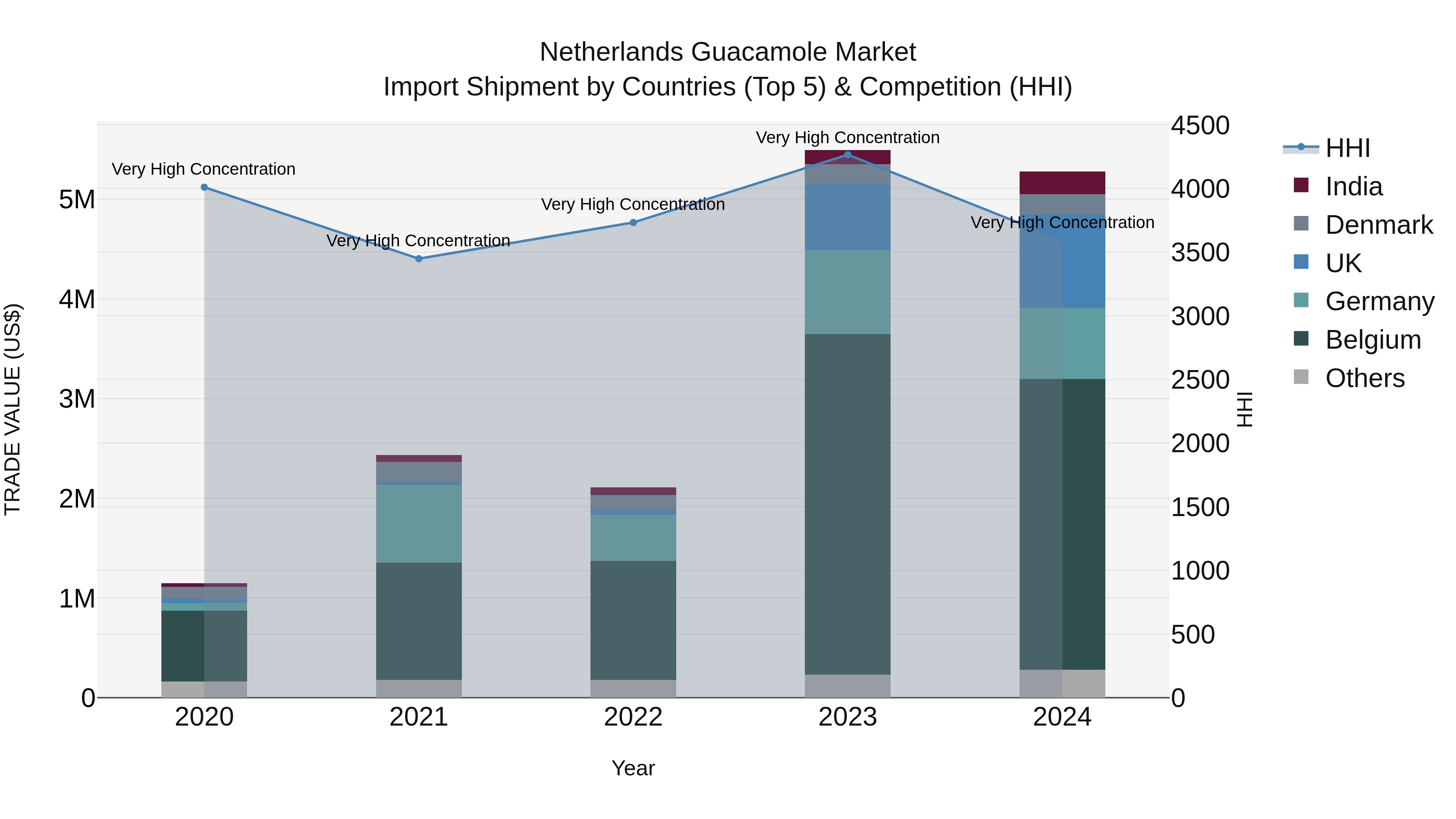 Netherlands Guacamole Market Top 5 Importing Countries and Market Competition (HHI) Analysis