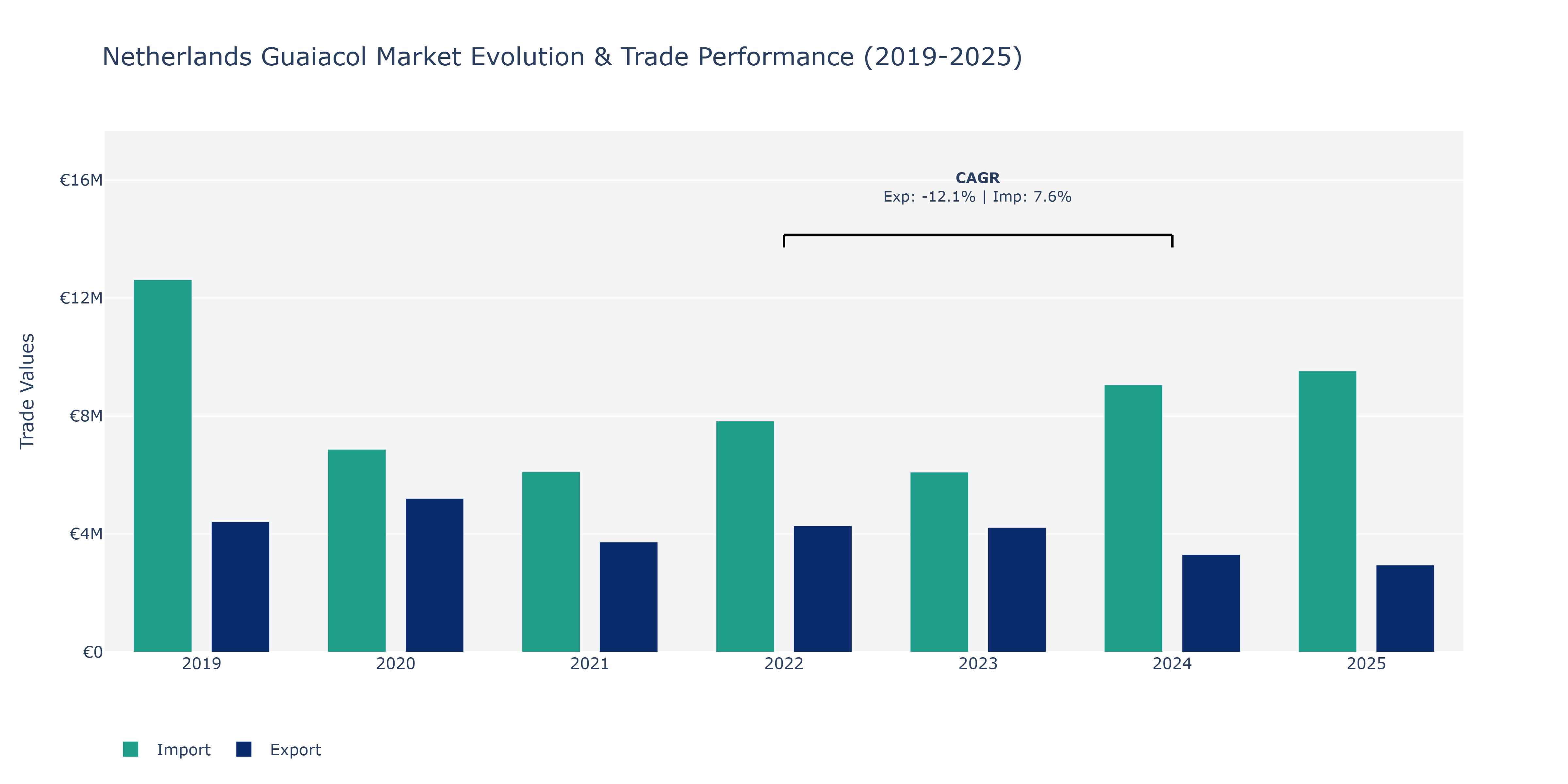 Netherlands Guaiacol Market: Production & Trade Performance (2019-2025)