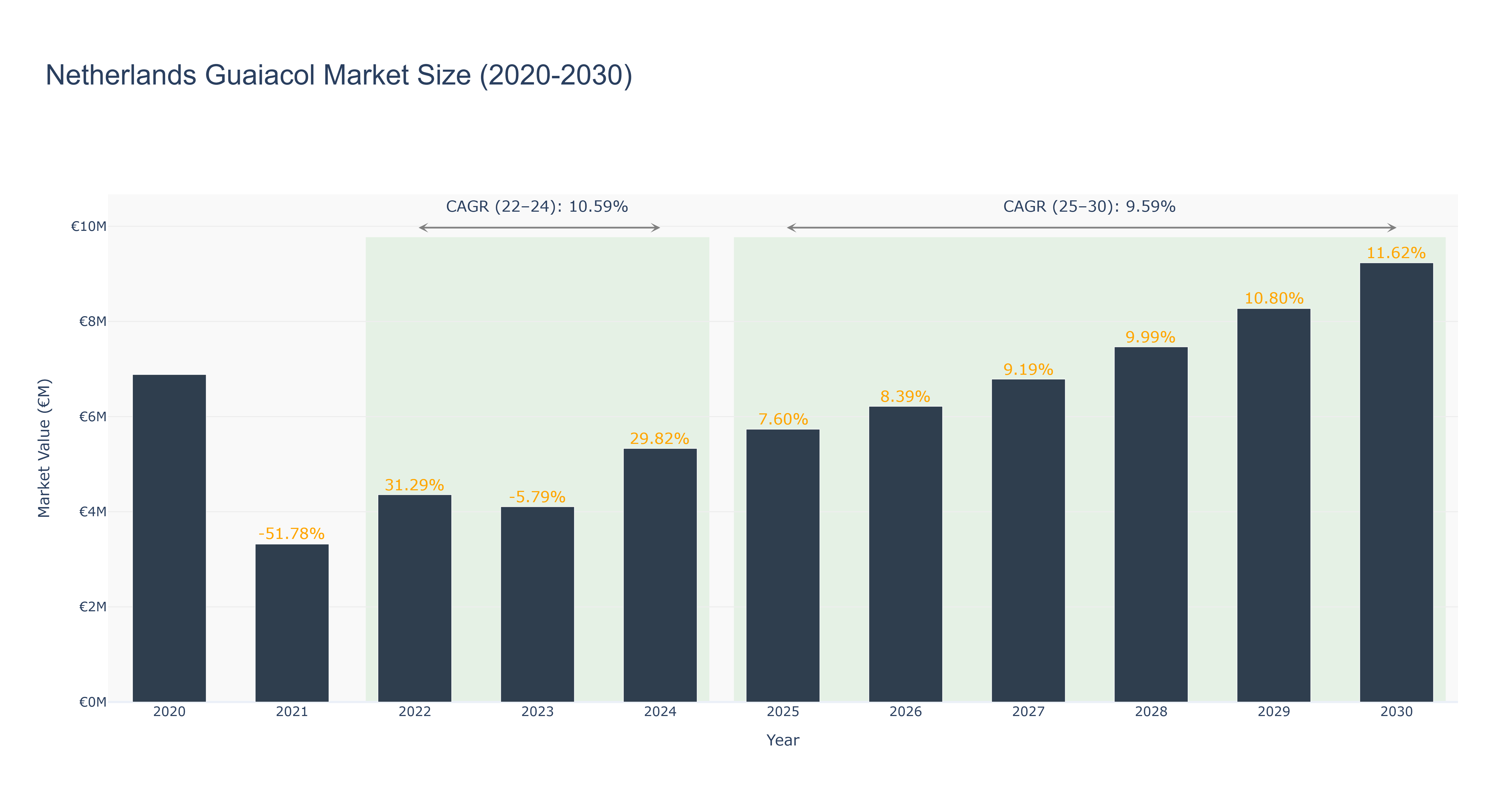 Netherlands Guaiacol Market Size (2020-2030)