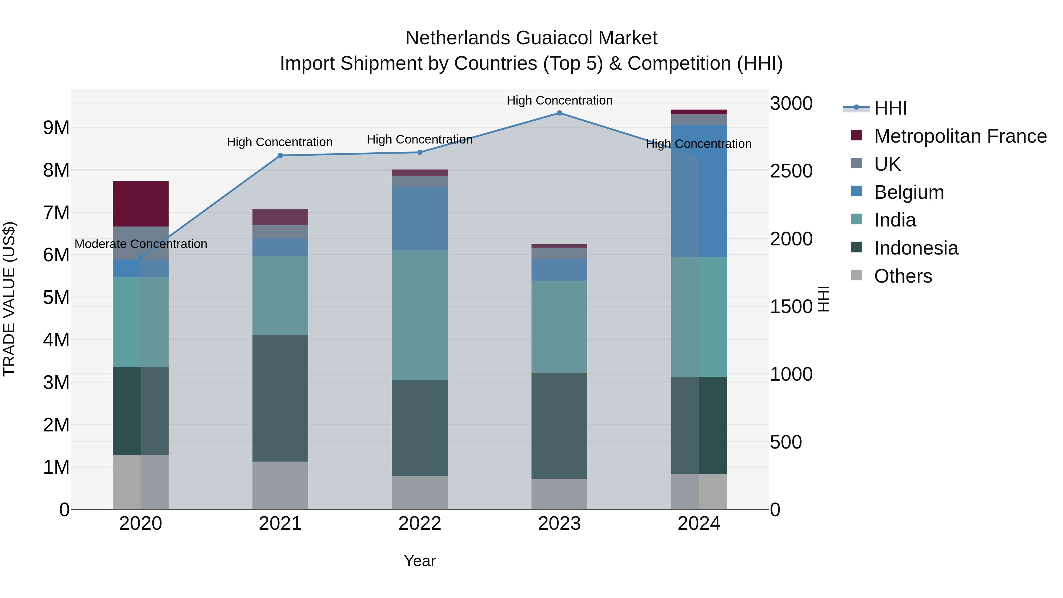 Netherlands Guaiacol Market Top 5 Importing Countries and Market Competition (HHI) Analysis