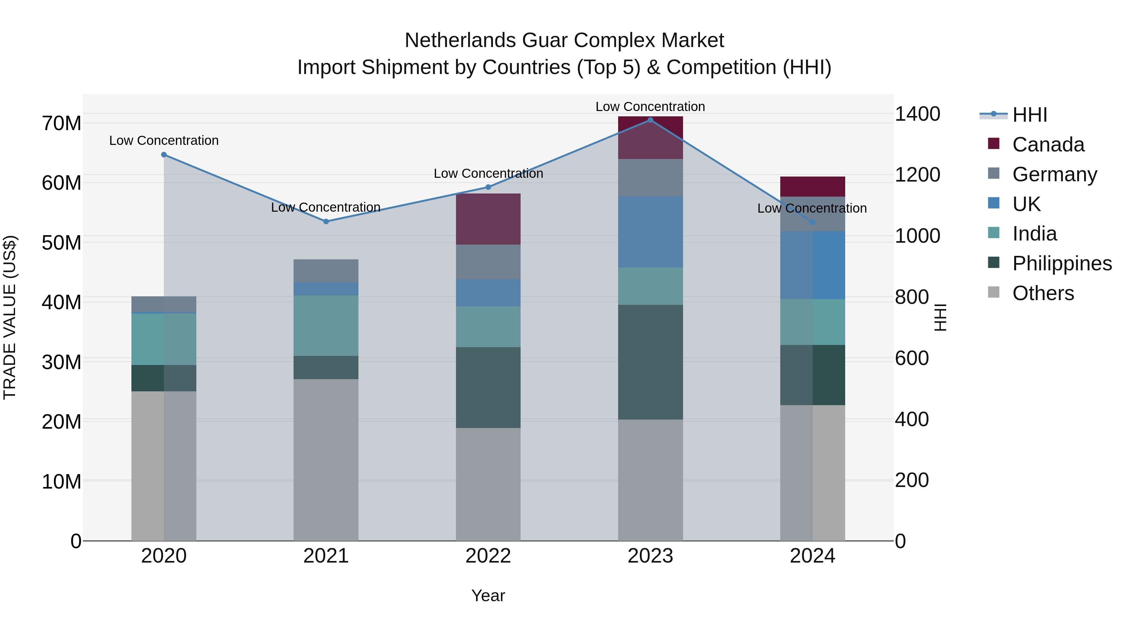 Netherlands Guar Complex Market Top 5 Importing Countries and Market Competition (HHI) Analysis