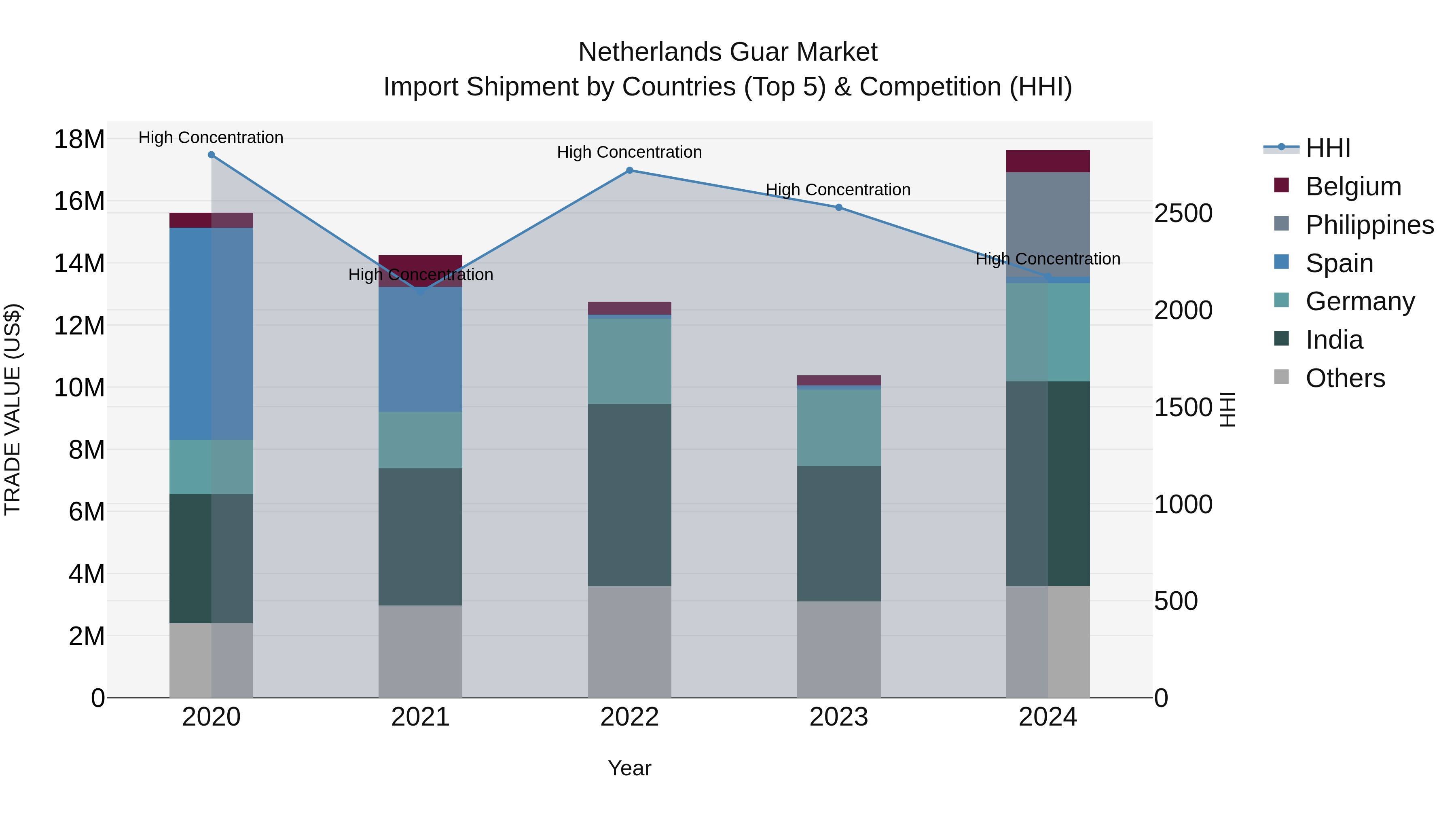 Netherlands Guar Market Top 5 Importing Countries and Market Competition (HHI) Analysis
