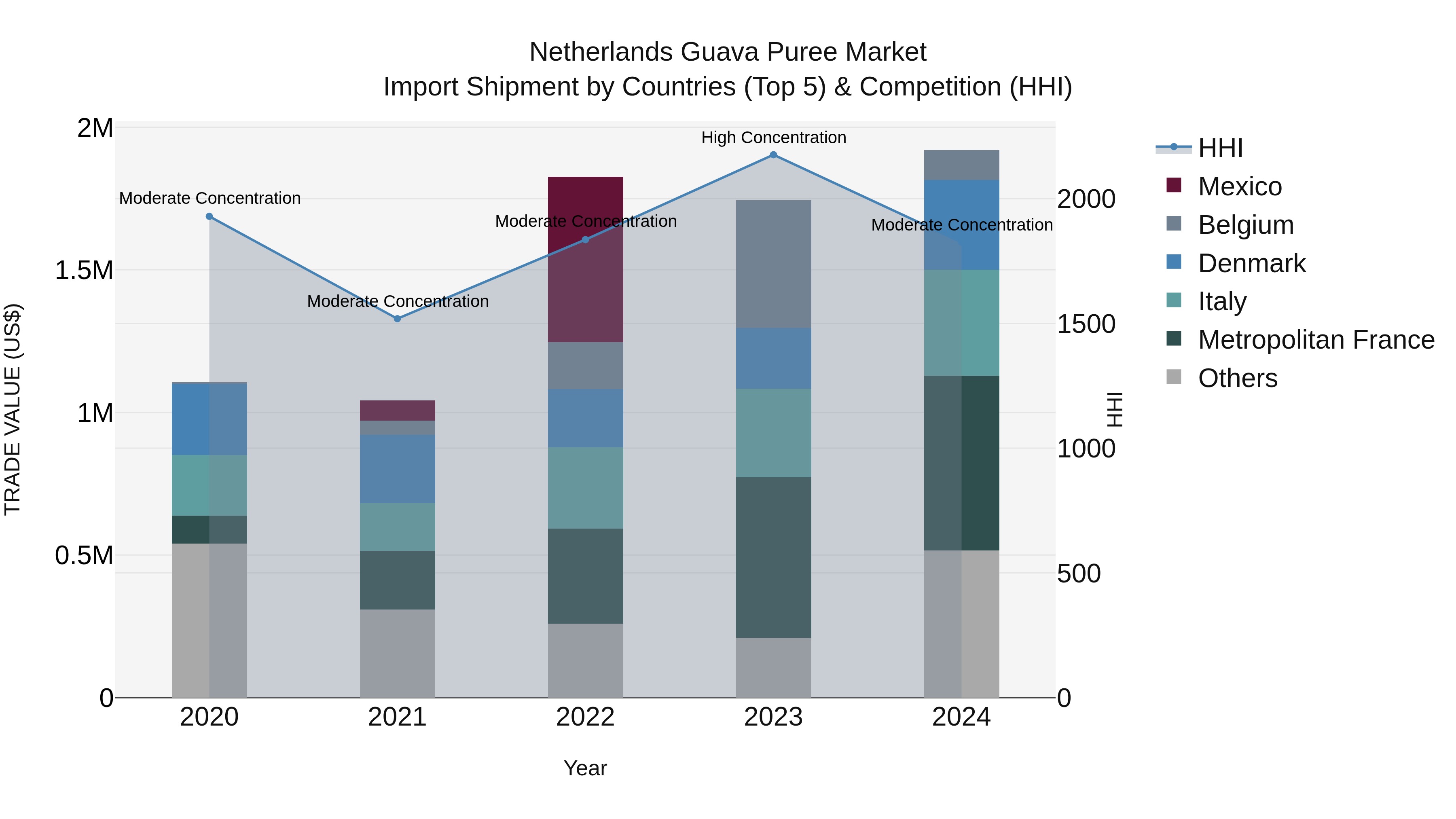 Netherlands Guava Puree Market Top 5 Importing Countries and Market Competition (HHI) Analysis