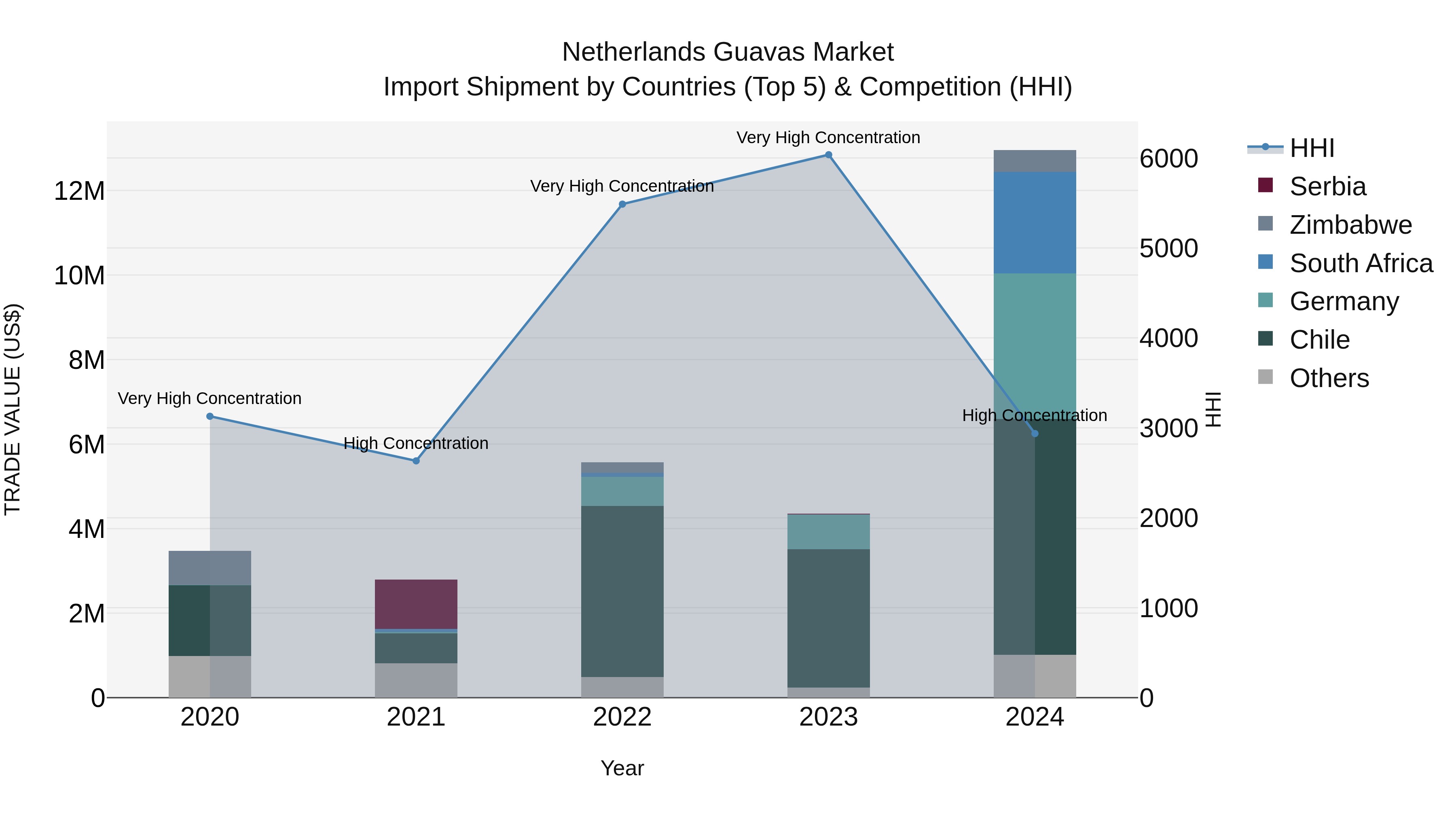 Netherlands Guavas Market Top 5 Importing Countries and Market Competition (HHI) Analysis