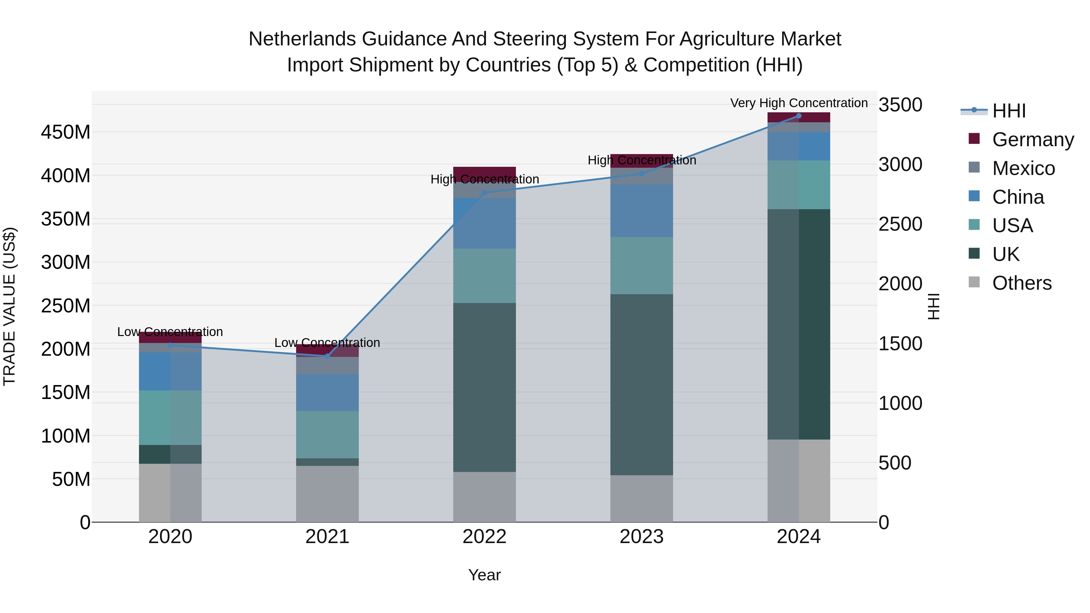 Netherlands Guidance and Steering System for Agriculture Market Top 5 Importing Countries and Market Competition (HHI) Analysis