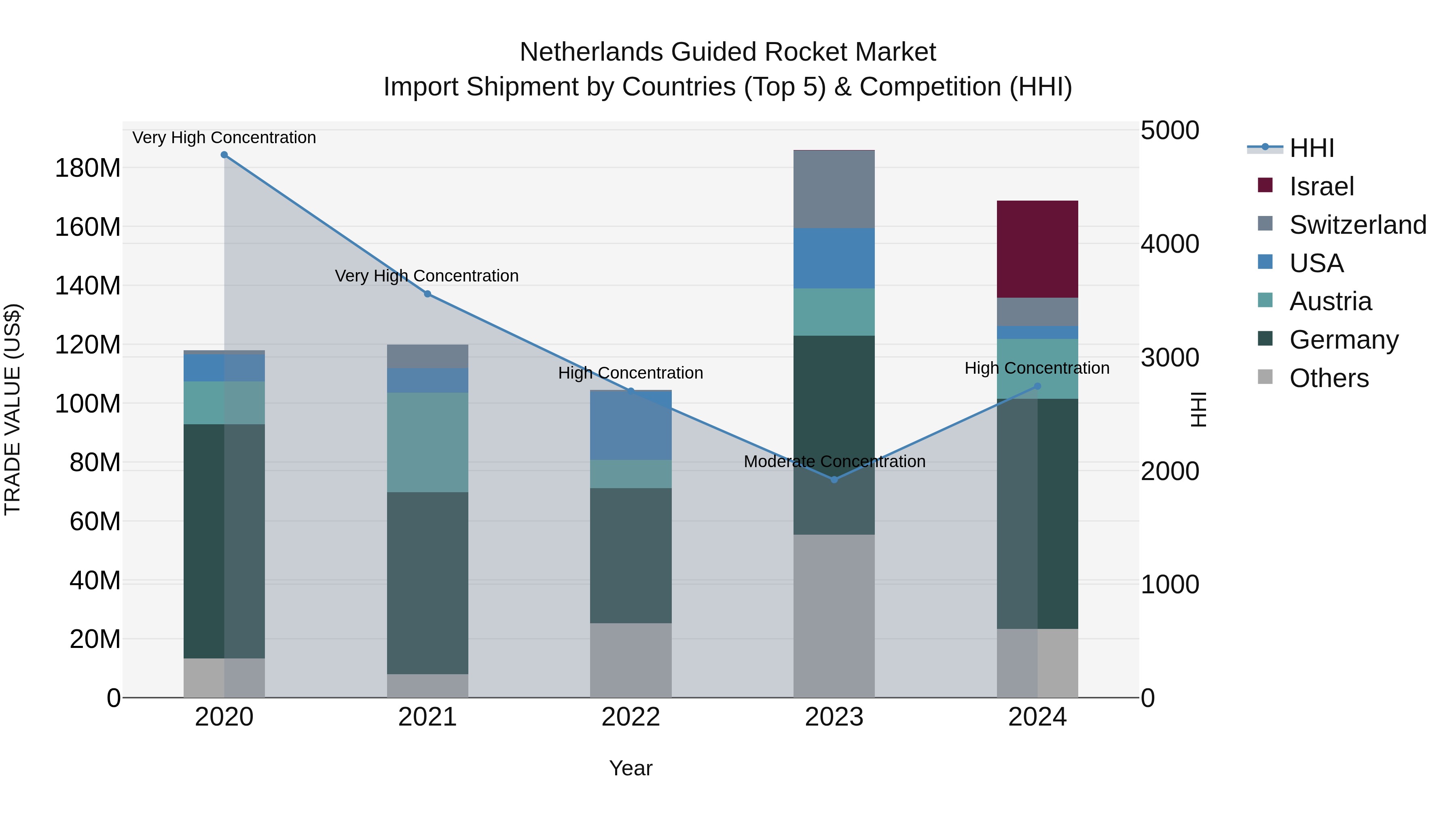 Netherlands Guided Rocket Market Top 5 Importing Countries and Market Competition (HHI) Analysis