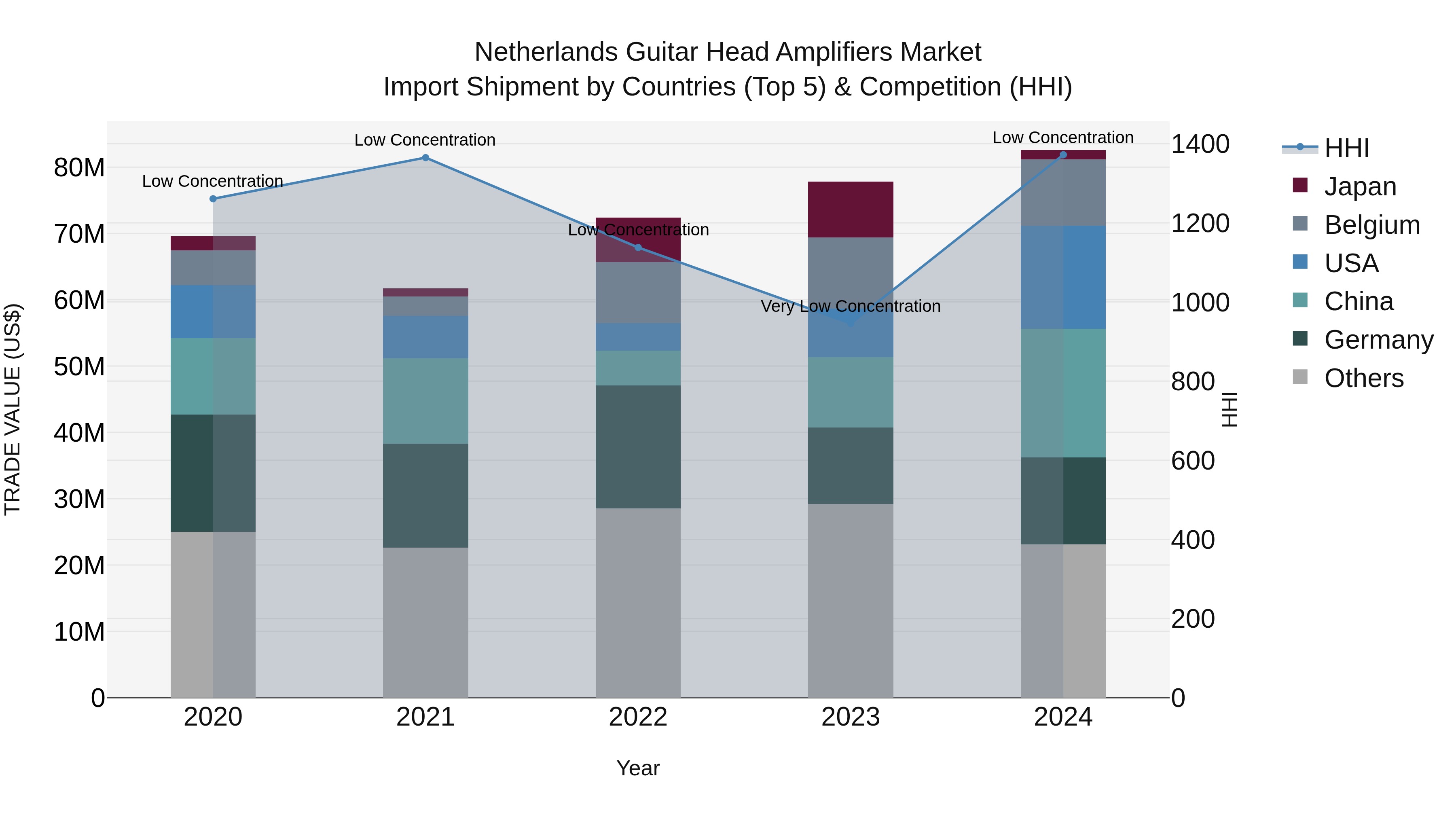 Netherlands Guitar Head Amplifiers Market Top 5 Importing Countries and Market Competition (HHI) Analysis