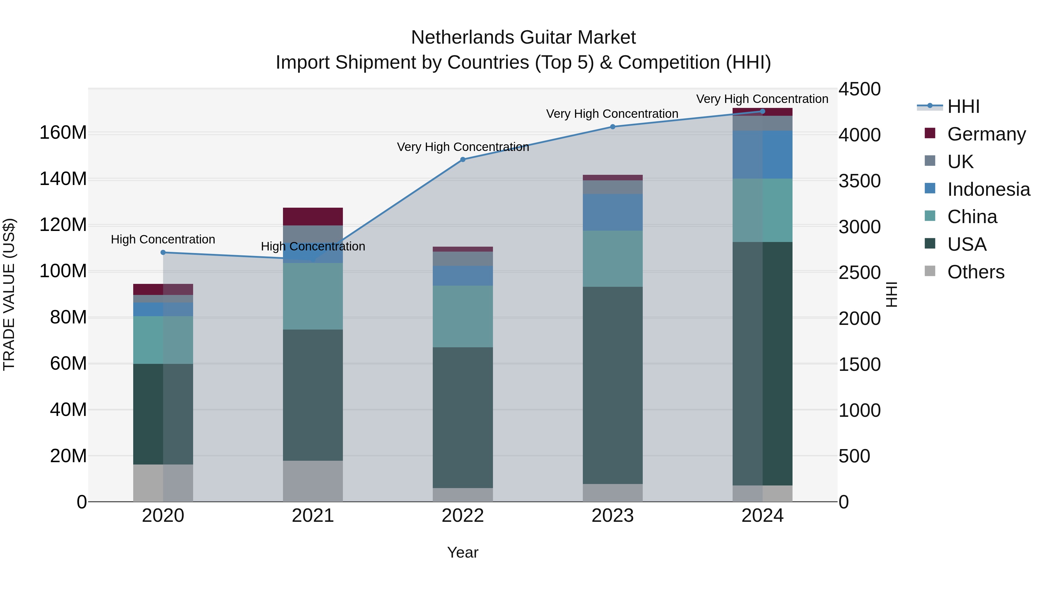 Netherlands Guitar Market Top 5 Importing Countries and Market Competition (HHI) Analysis