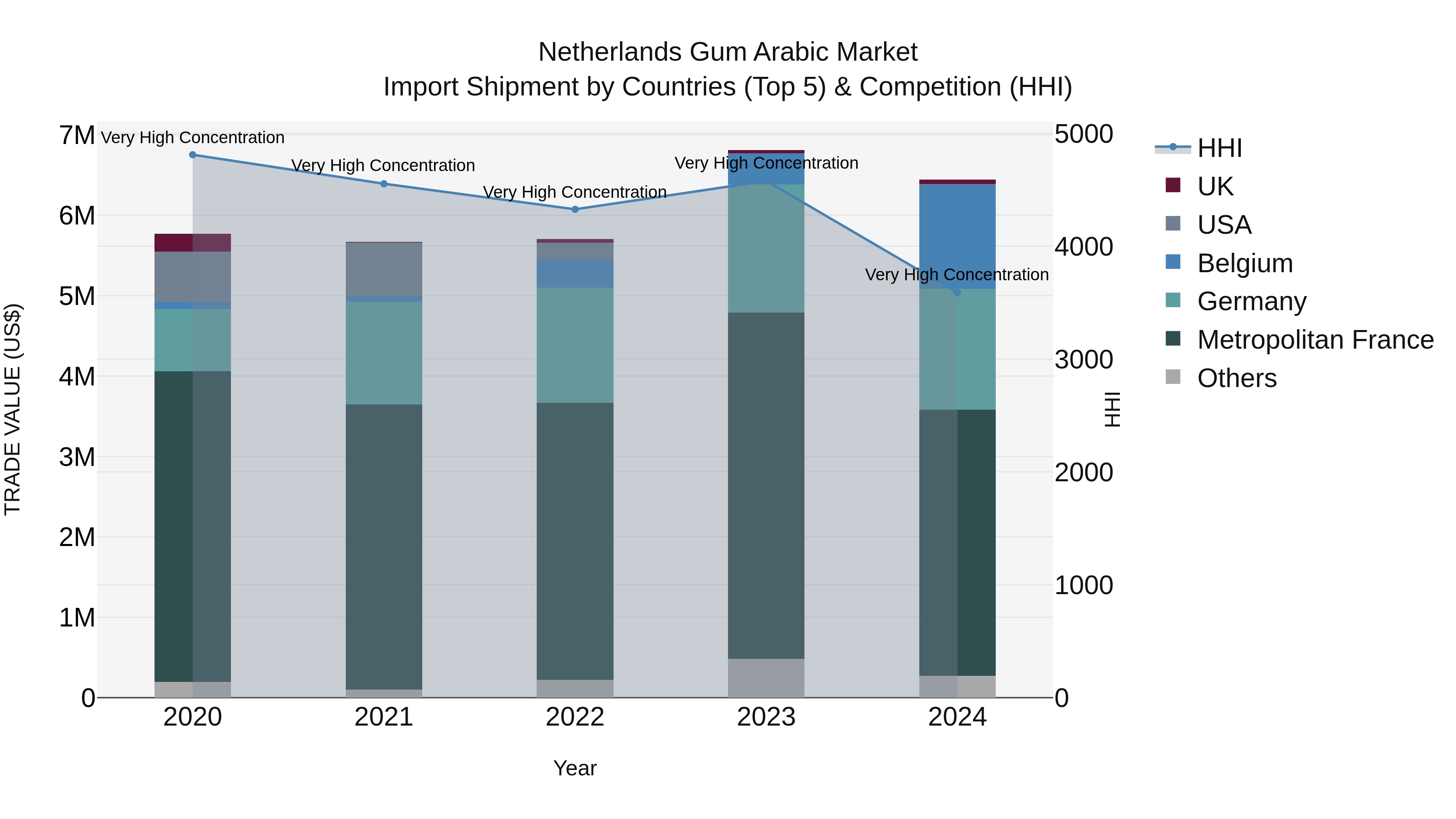 Netherlands Gum Arabic Market Top 5 Importing Countries and Market Competition (HHI) Analysis