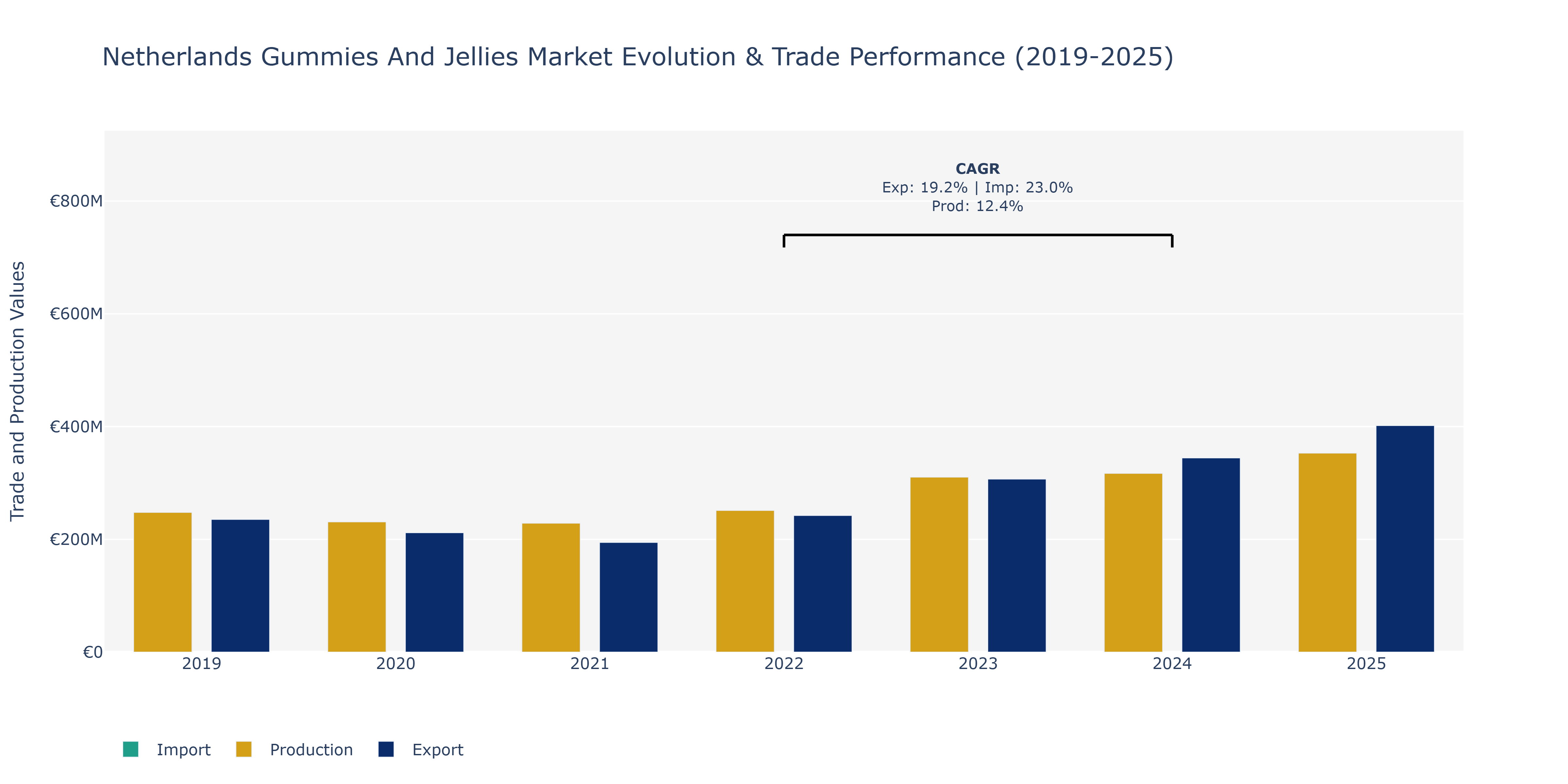 Netherlands Gummies And Jellies Market: Production & Trade Performance (2019-2025)