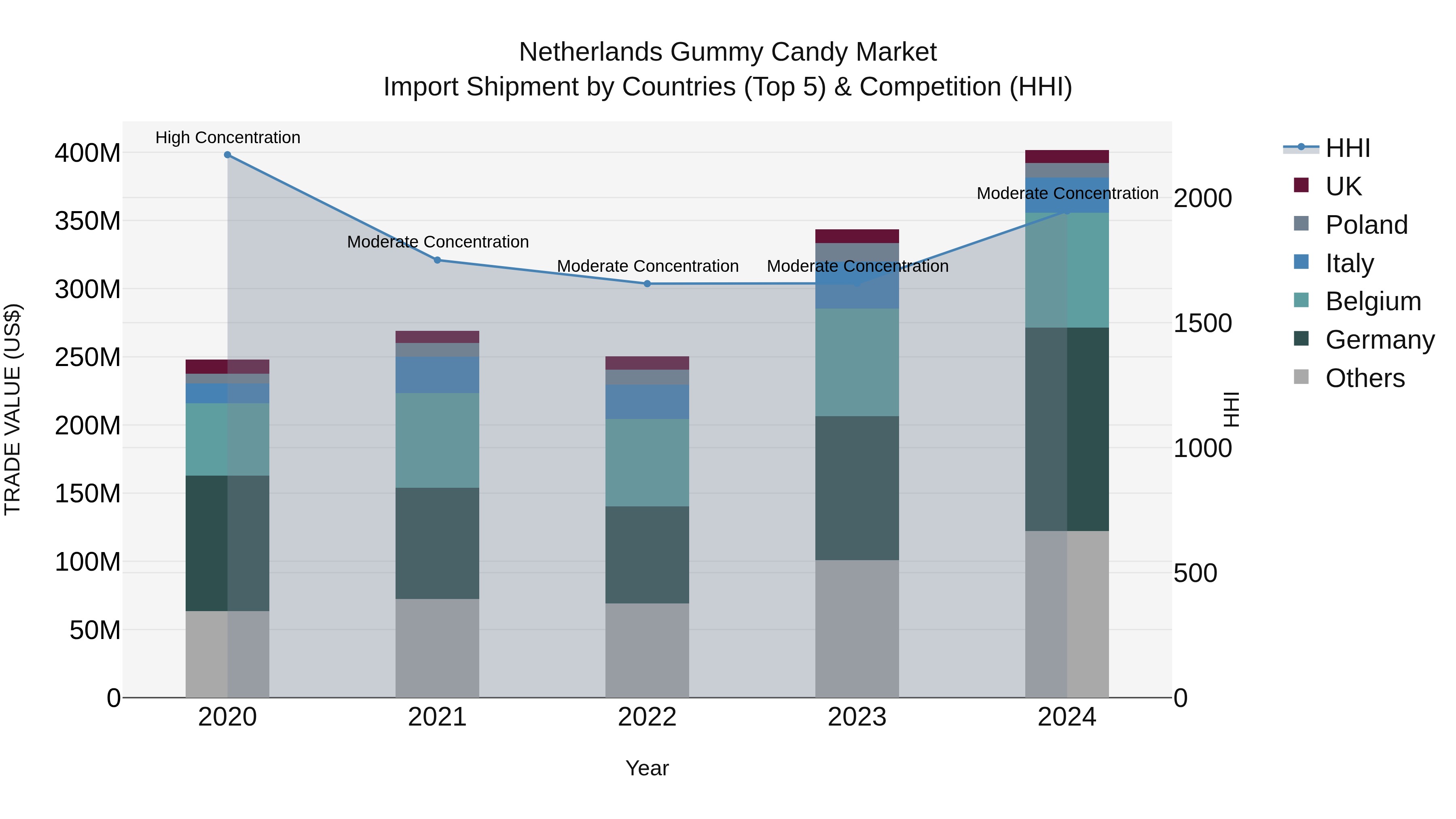 Netherlands Gummy Candy Market Top 5 Importing Countries and Market Competition (HHI) Analysis