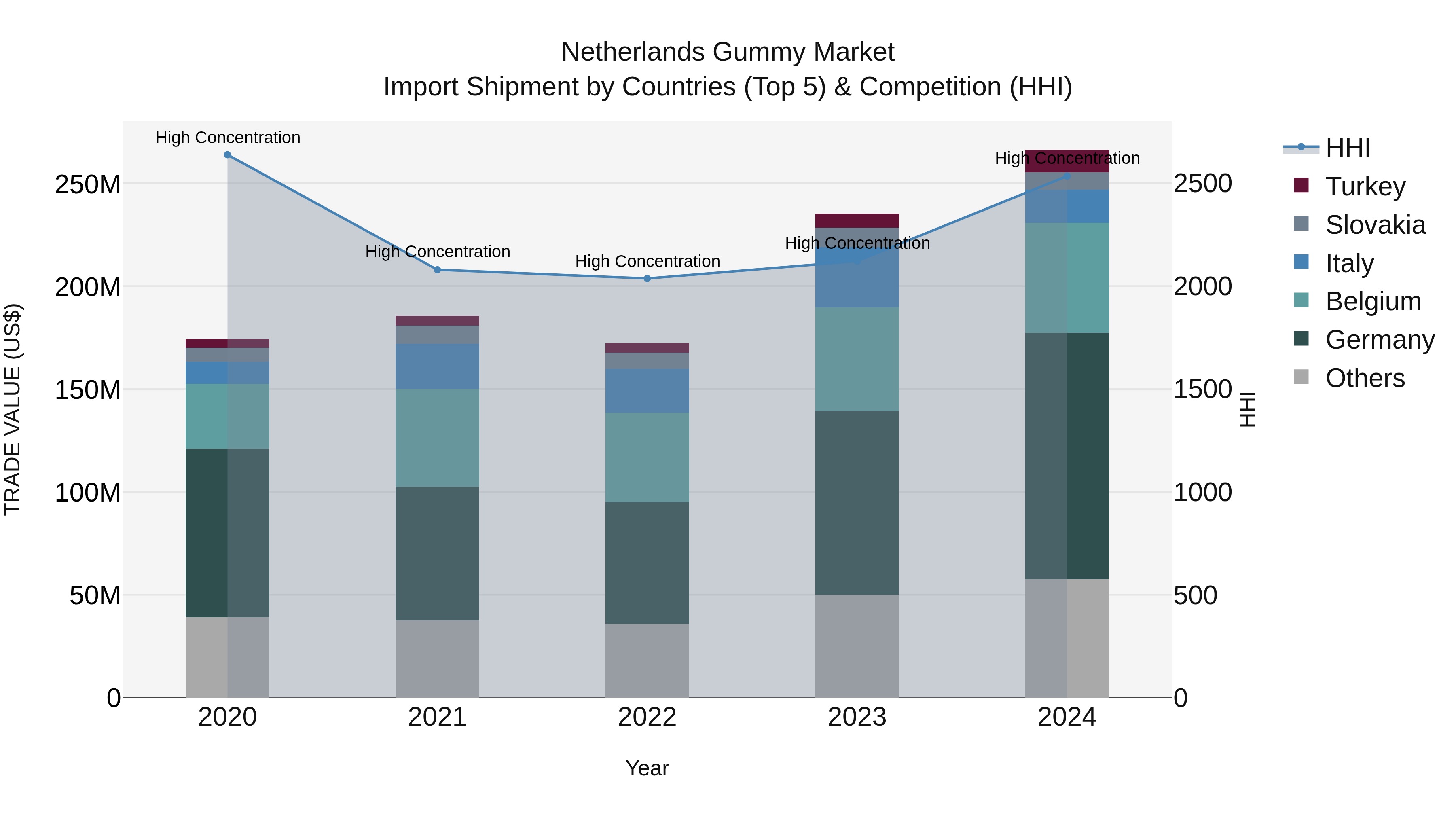Netherlands Gummy Market Top 5 Importing Countries and Market Competition (HHI) Analysis