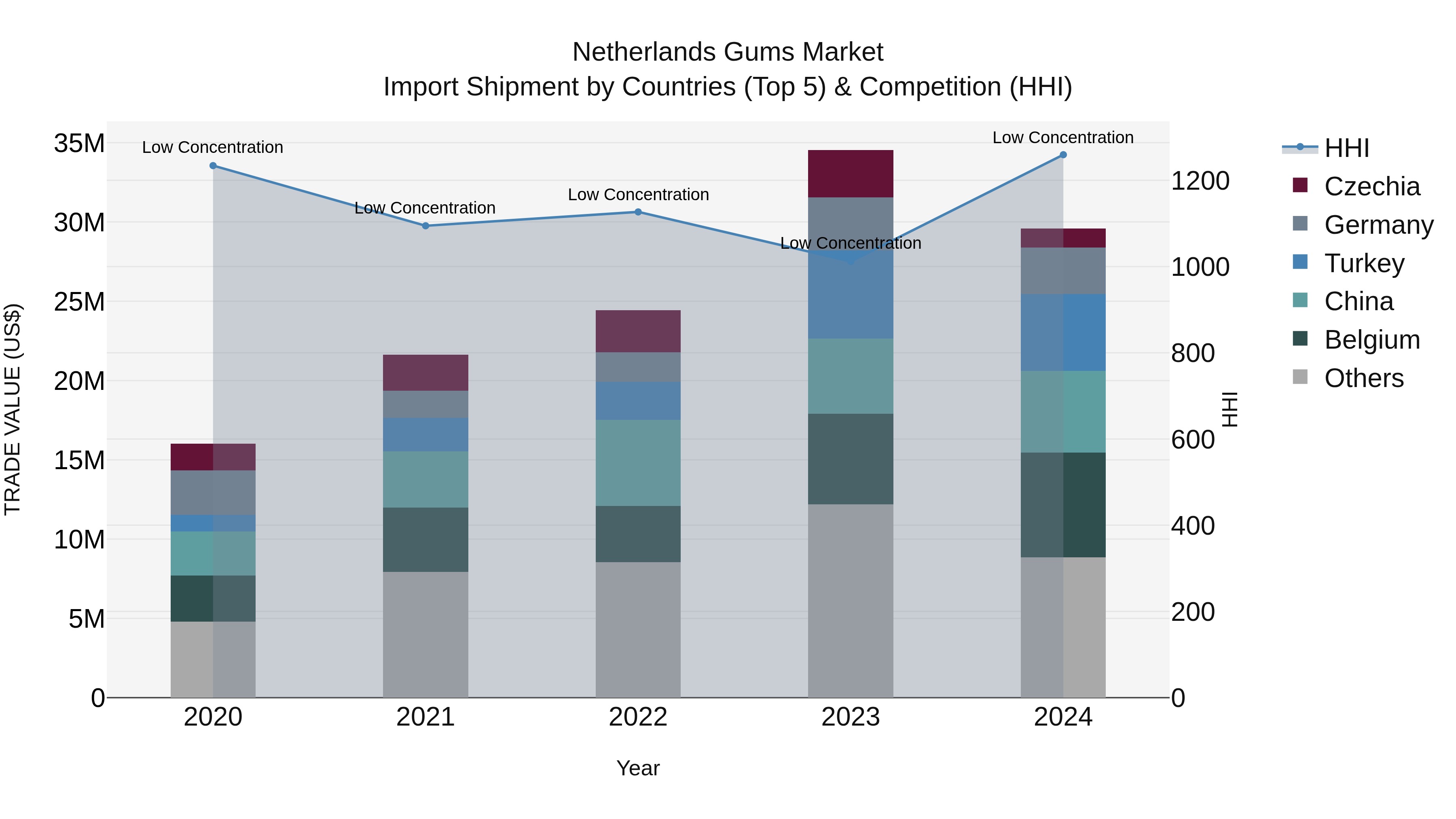 Netherlands Gums Market Top 5 Importing Countries and Market Competition (HHI) Analysis