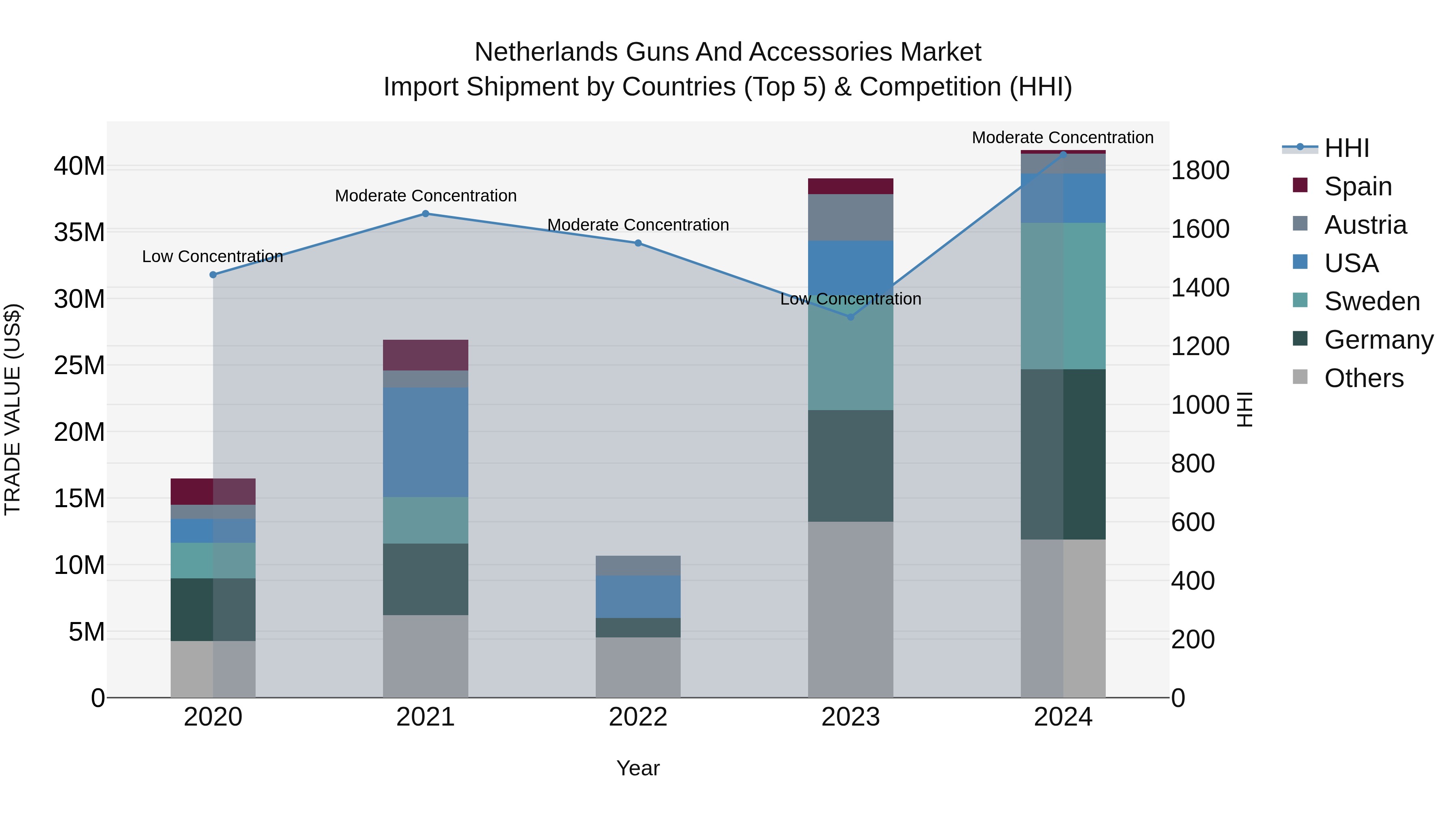 Netherlands Guns and Accessories Market Top 5 Importing Countries and Market Competition (HHI) Analysis
