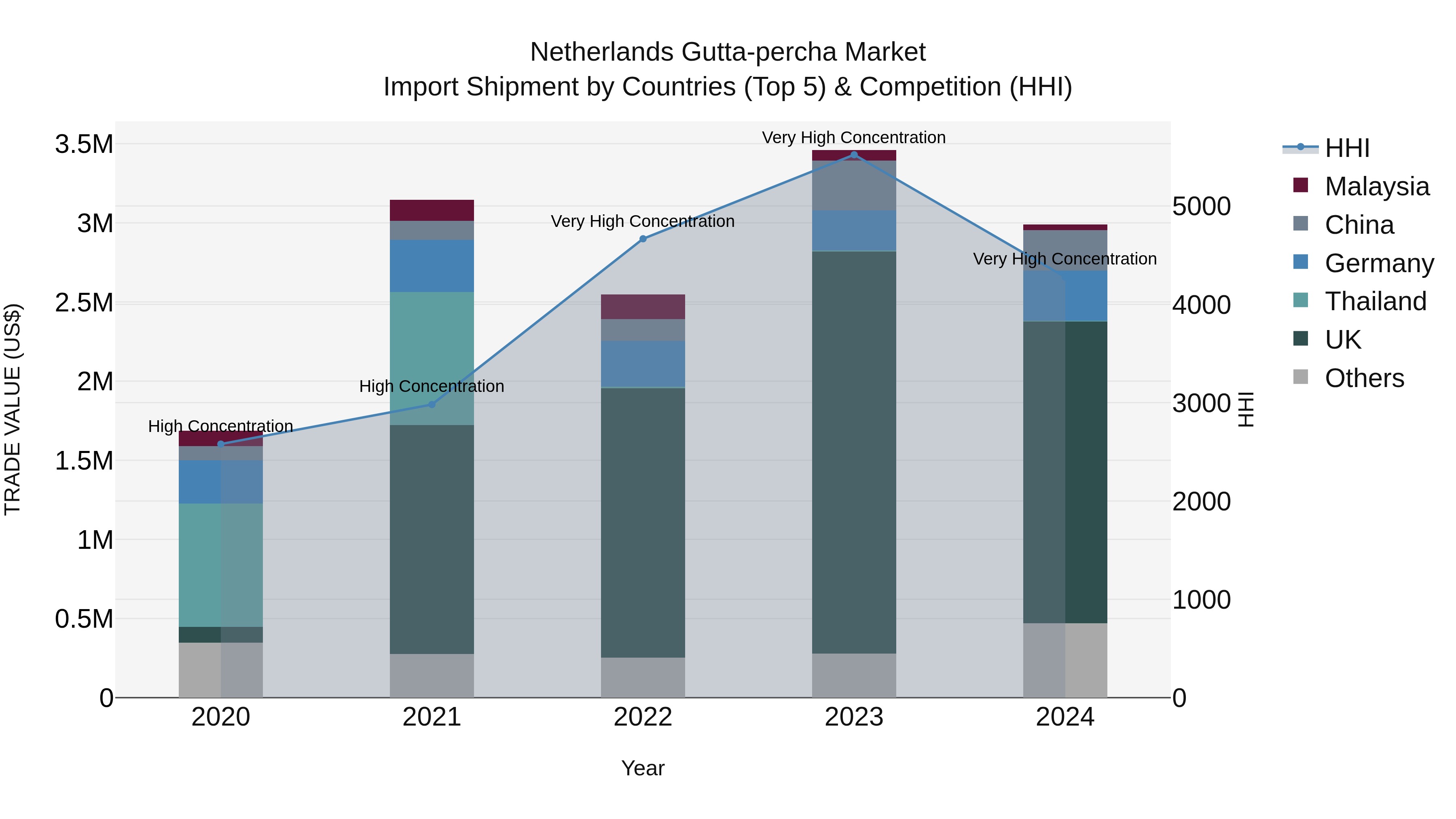 Netherlands Gutta-percha Market Top 5 Importing Countries and Market Competition (HHI) Analysis