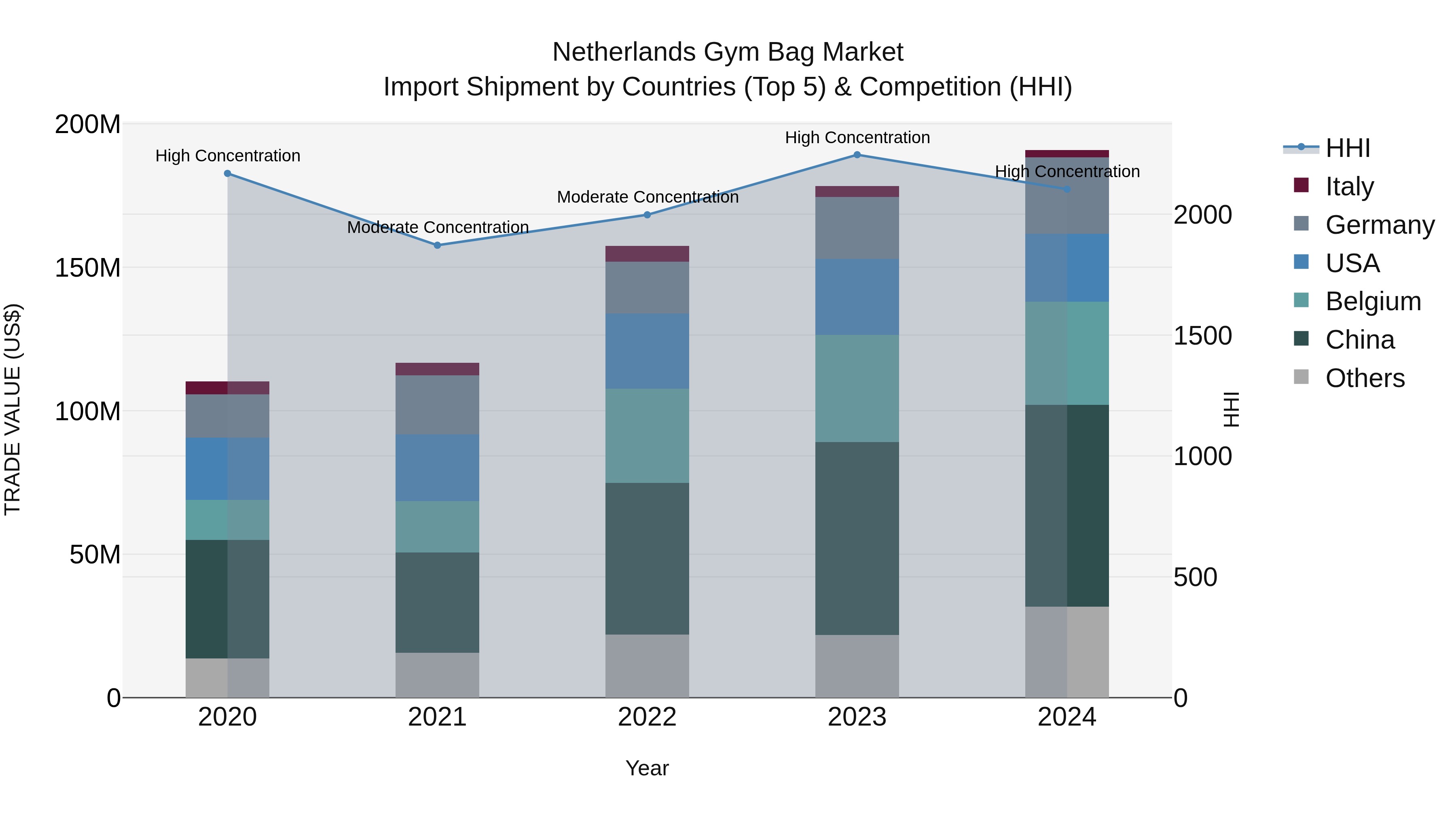 Netherlands Gym Bag Market Top 5 Importing Countries and Market Competition (HHI) Analysis