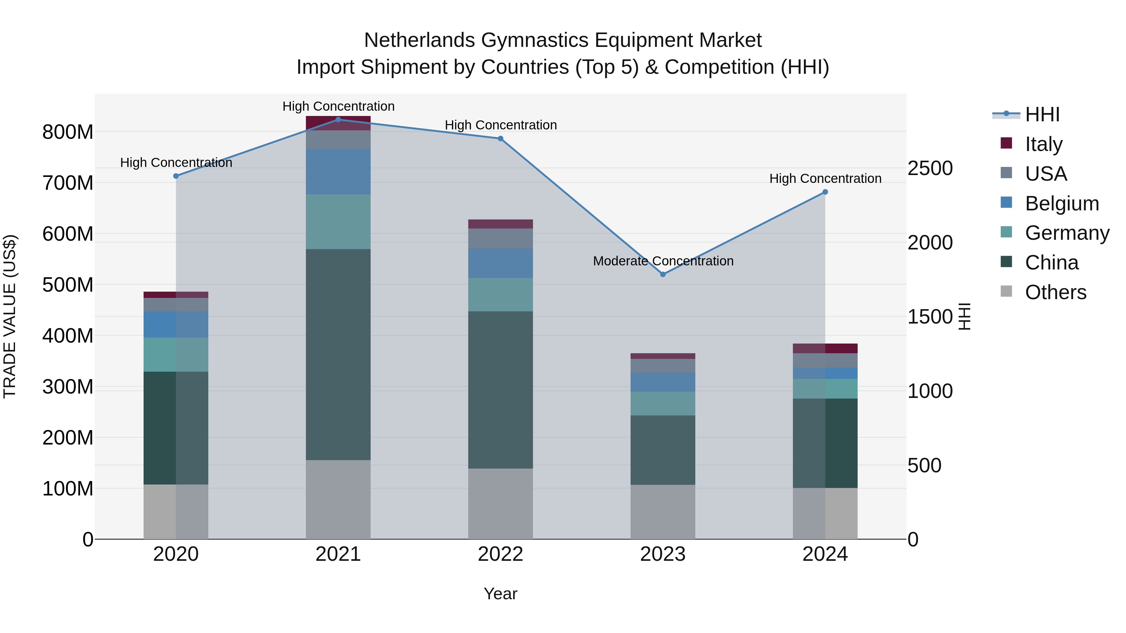 Netherlands Gymnastics Equipment Market Top 5 Importing Countries and Market Competition (HHI) Analysis
