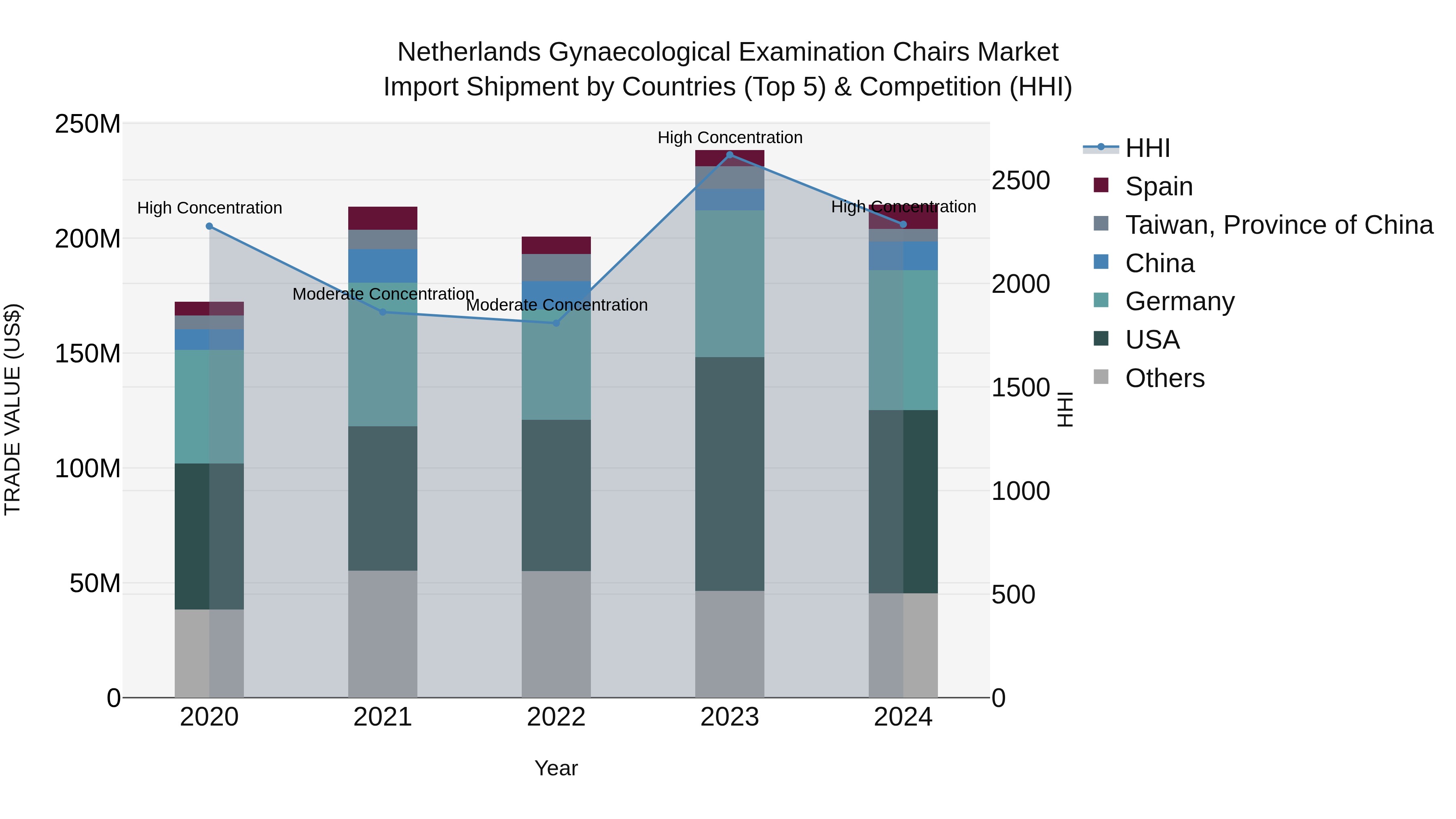 Netherlands Gynaecological Examination Chairs Market Top 5 Importing Countries and Market Competition (HHI) Analysis