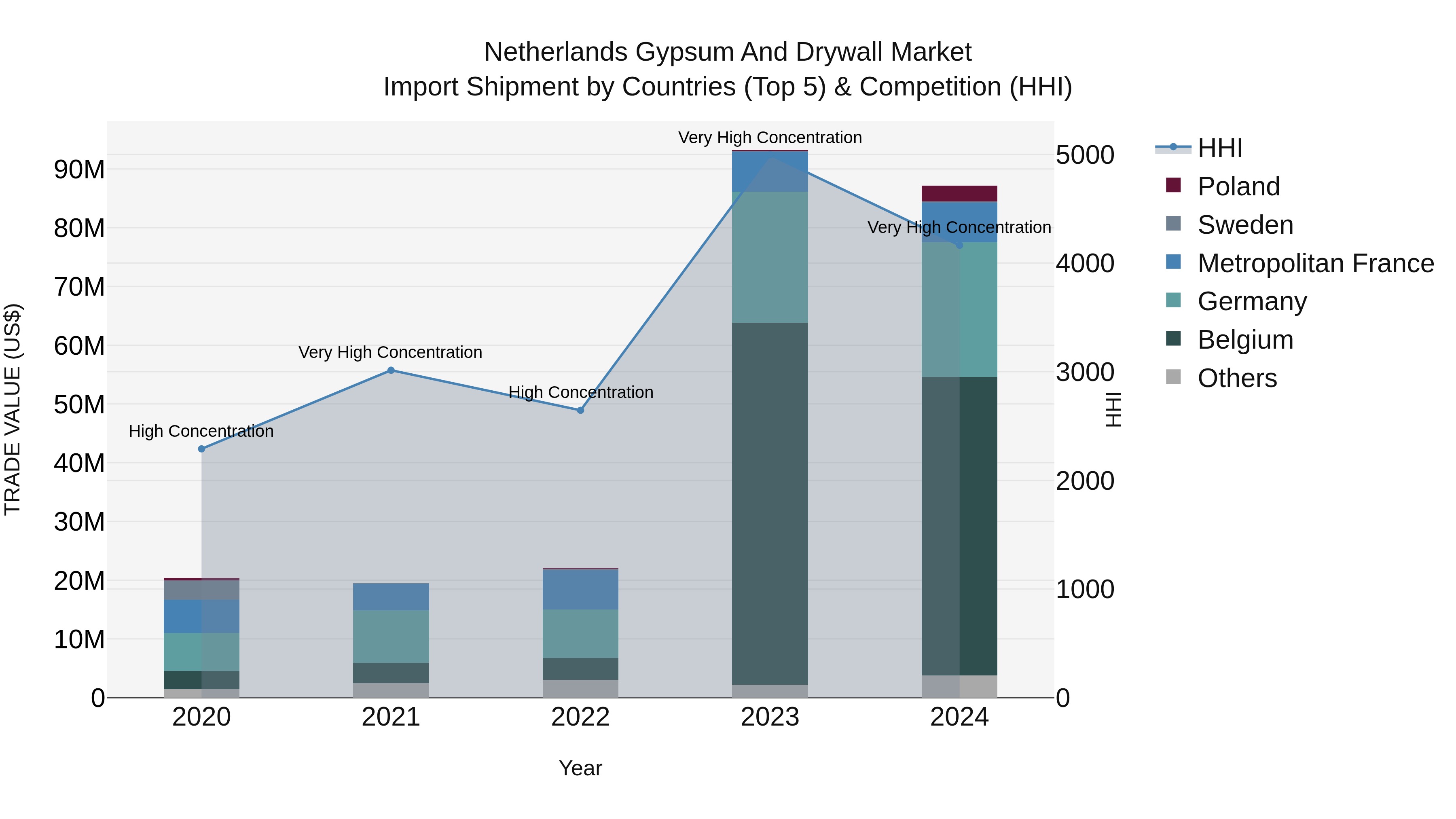 Netherlands Gypsum and Drywall Market Top 5 Importing Countries and Market Competition (HHI) Analysis